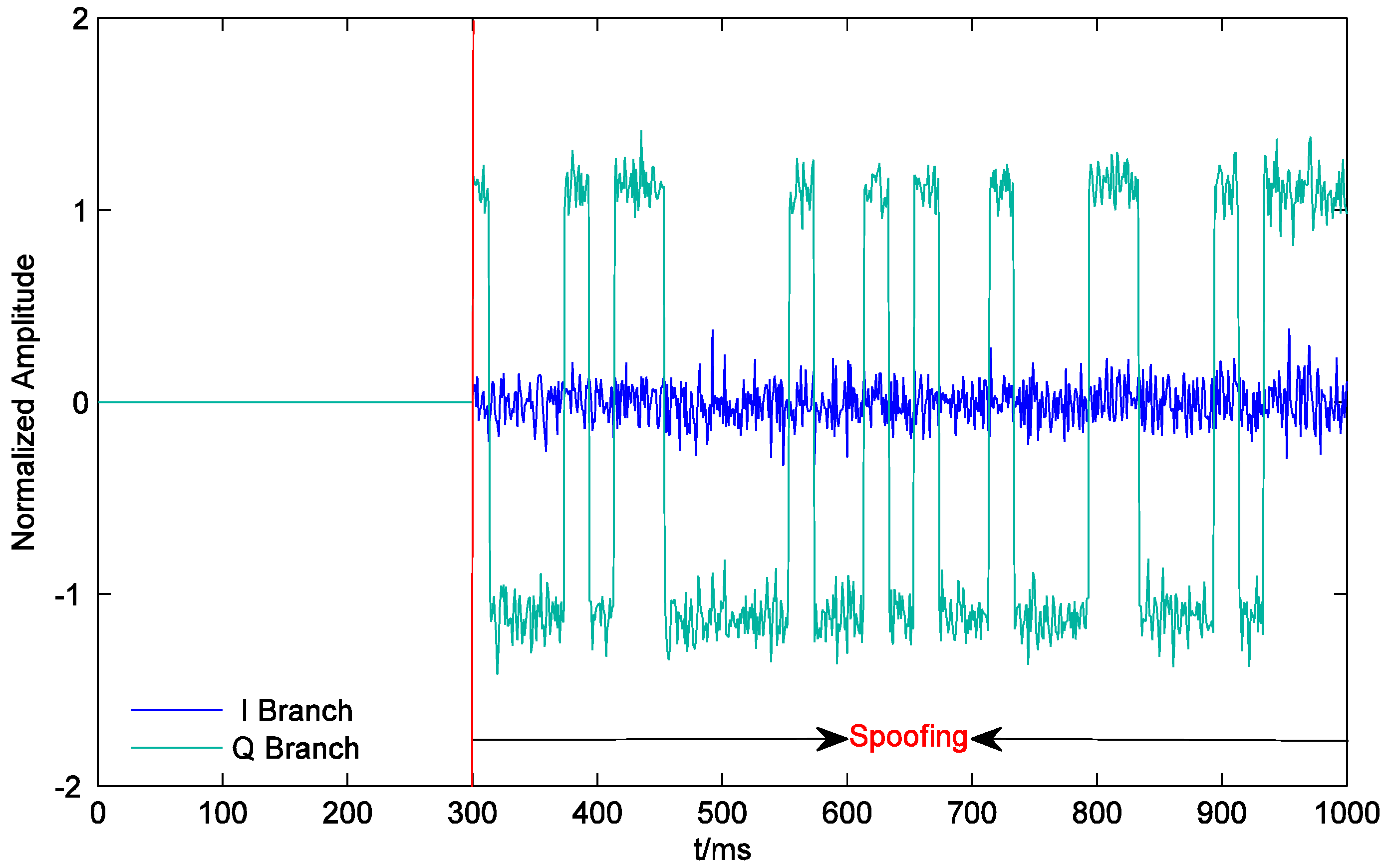 Sensors Free Full Text Spoofing Detection And Mitigation