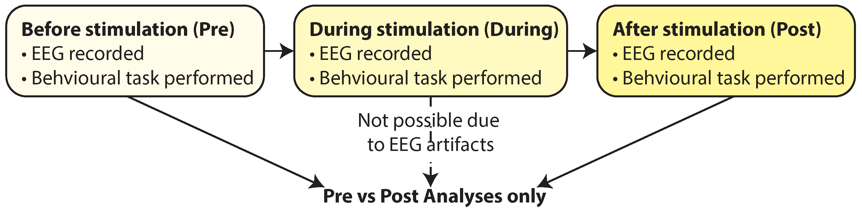 Removal of Transcranial Alternating Current Stimulation EEG Artifacts Using  Blind Source Separation and Wavelets - IEEE Transactions on Biomedical  Engineering (TBME)