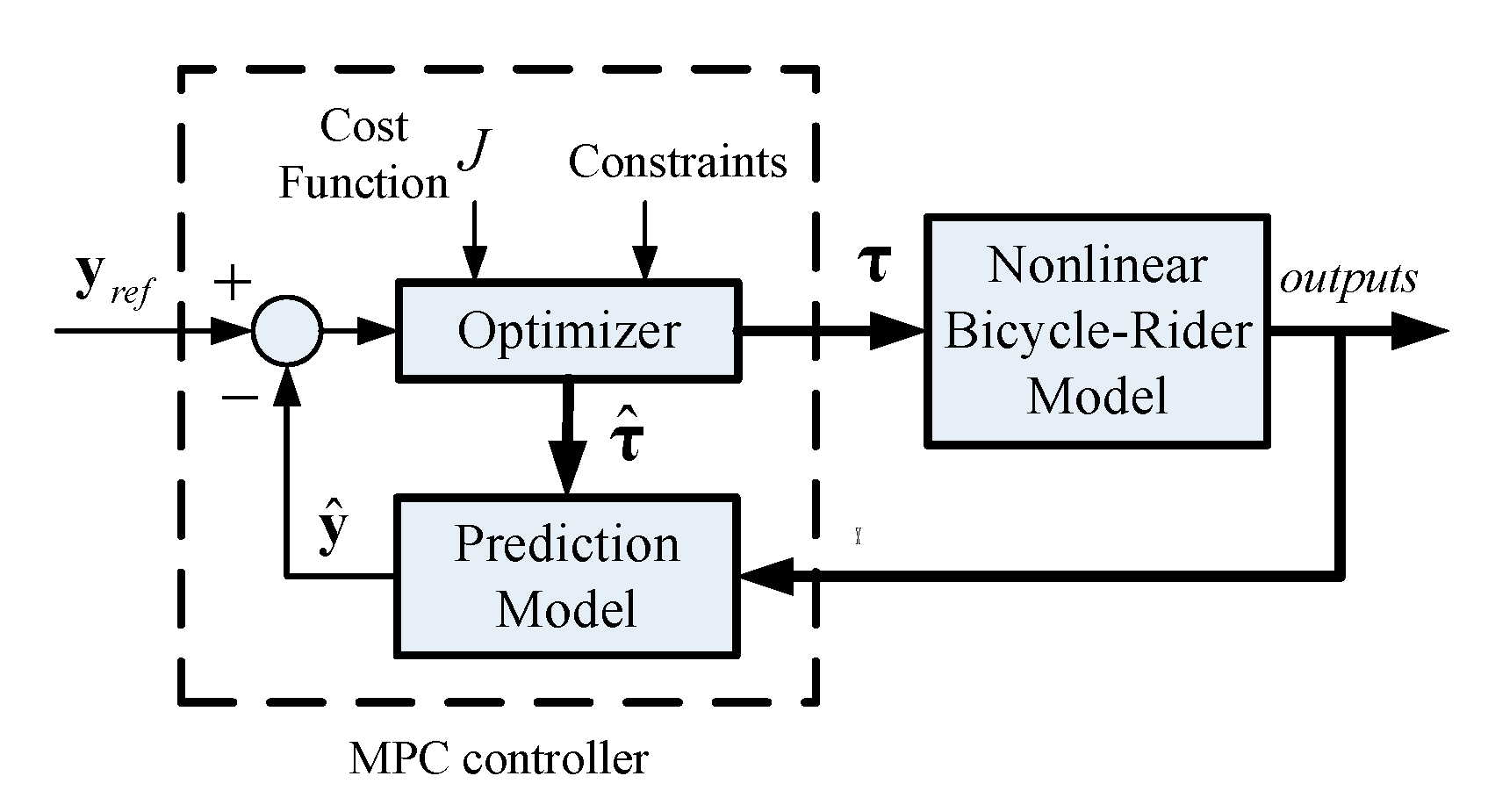 MPC model Predictive Control