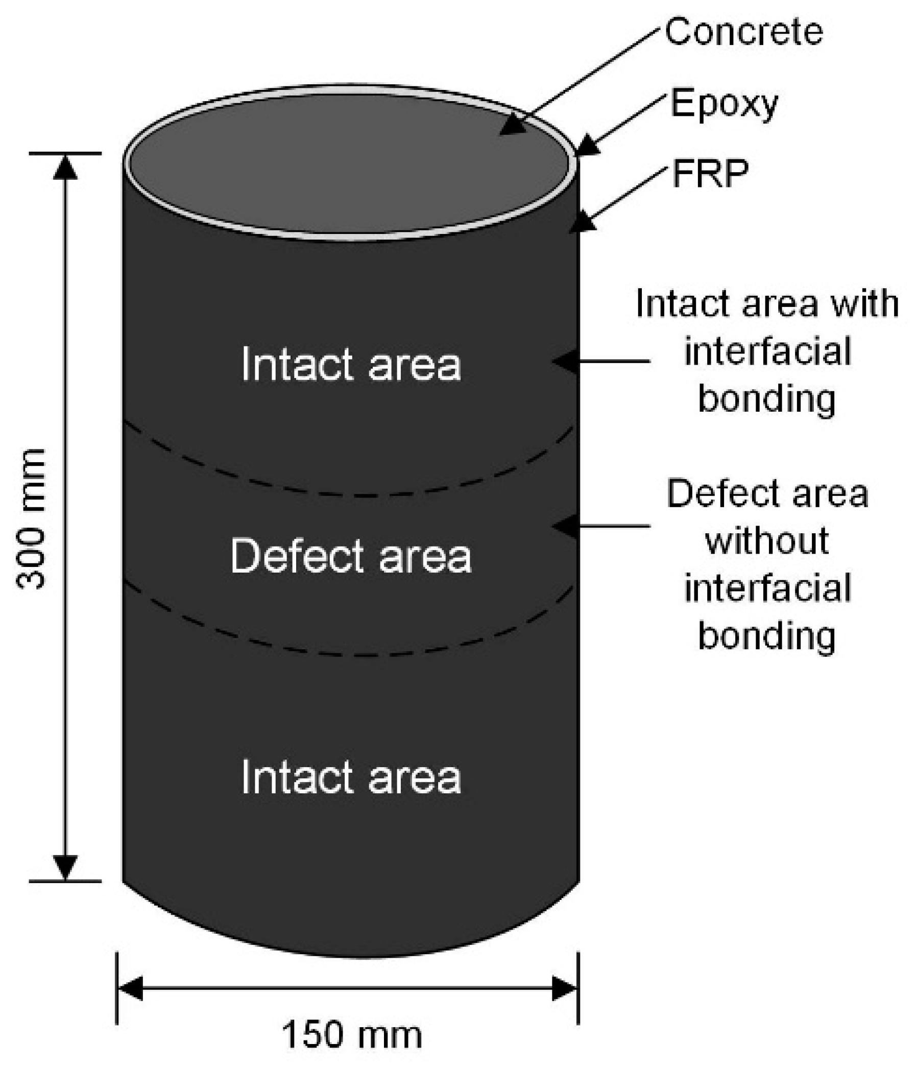 Sensors Free Full Text Experimental Investigation On Interfacial Defect Criticality Of Frp Confined Concrete Columns