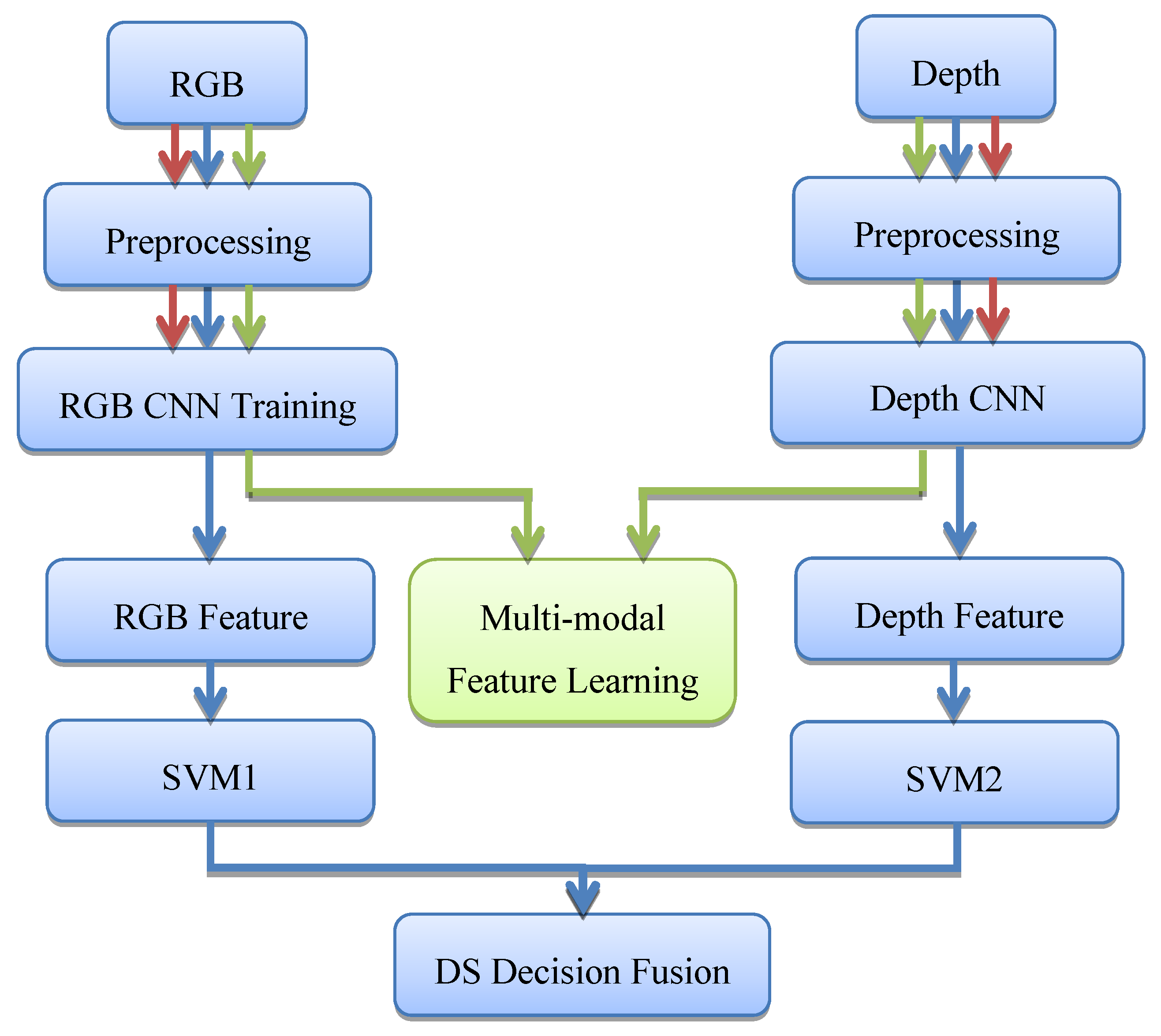 Feature learning. Preprocessing. Препроцессинг это. Articles теория в схемах. Text preprocessing methods.