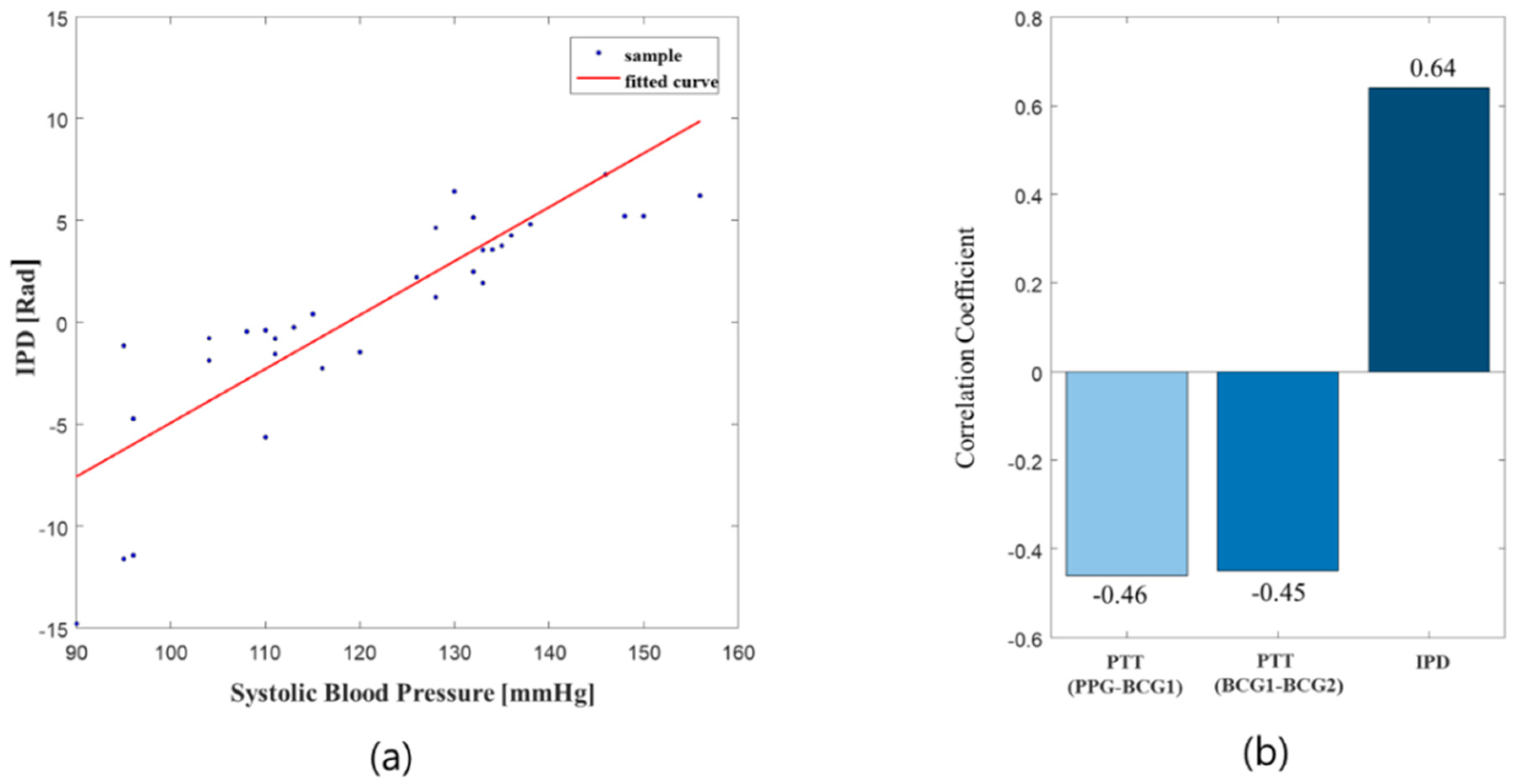 Sensors Free Full Text A Chair Based Unconstrained Nonintrusive Cuffless Blood Pressure Monitoring System Using A Two Channel Ballistocardiogram