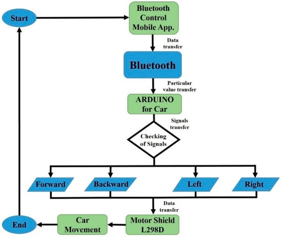 Bluetooth Based Robot Control Using Arduino