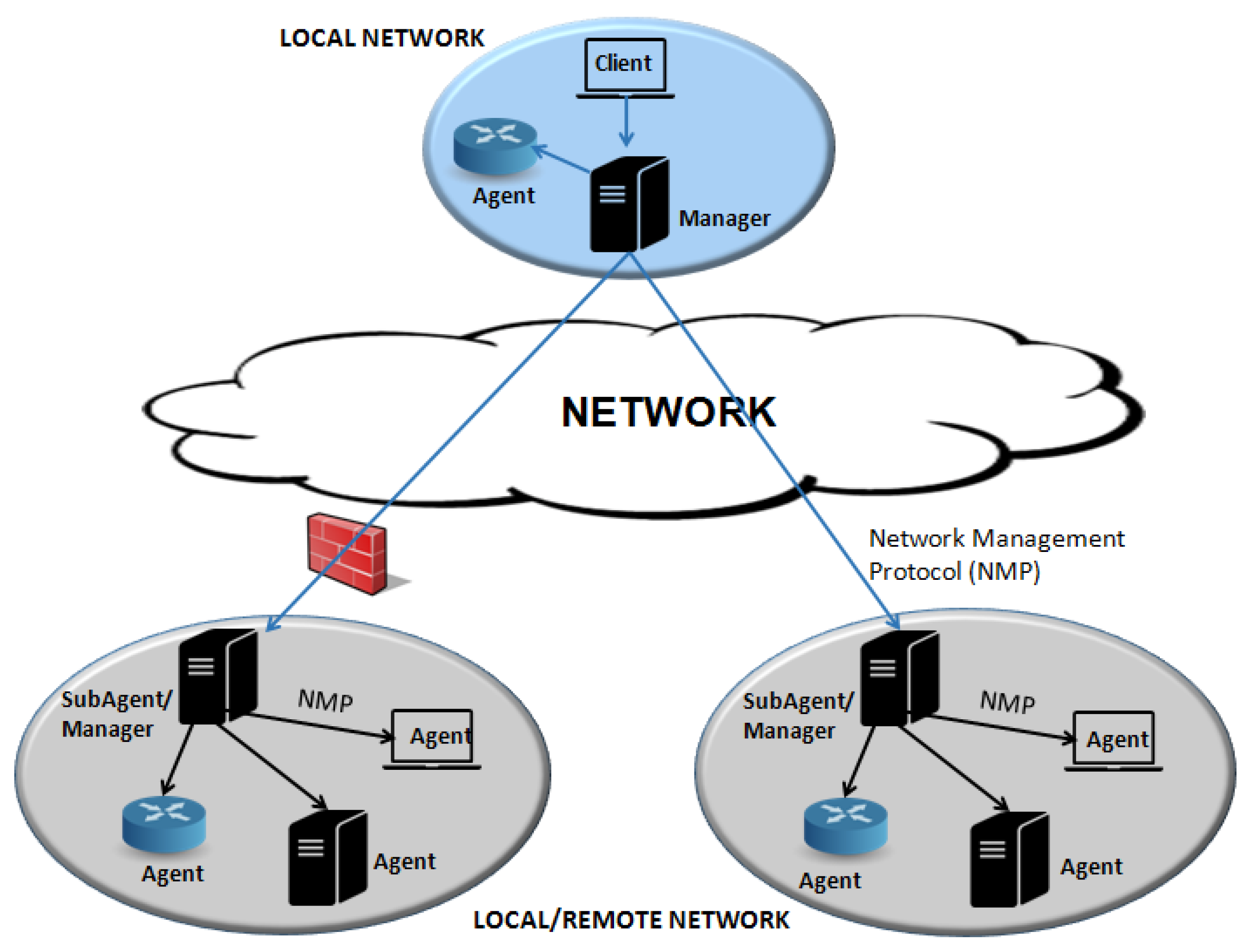 Менеджер сетями. Network Management. Система управления NMS. Сетевое управление. Network Management Systems.