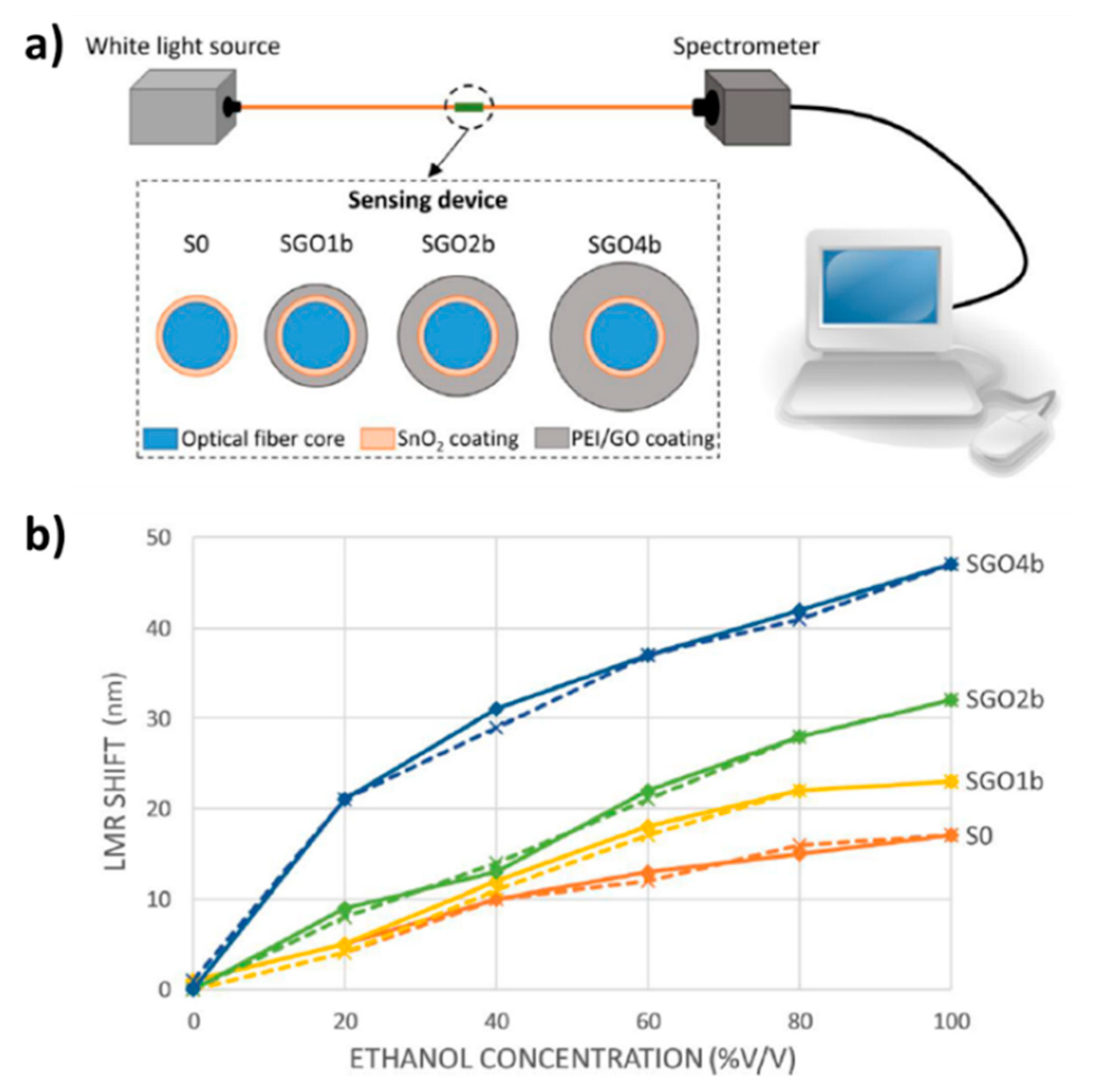 Sensors Free Full Text Layer By Layer Nano Assembly A Powerful Tool For Optical Fiber Sensing Applications Html