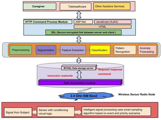 https://www.mdpi.com/sensors/sensors-19-00766/article_deploy/html/images/sensors-19-00766-g001-550.jpg