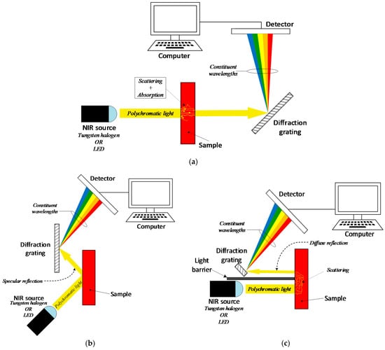 Sensors | Free Full-Text | The Progress of Glucose Monitoring—A Review ...