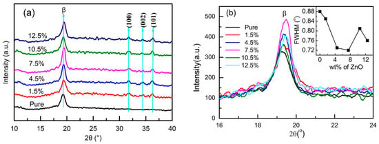 Sensors | Free Full-Text | Highly Sensitive Impact Sensor Based on PVDF ...