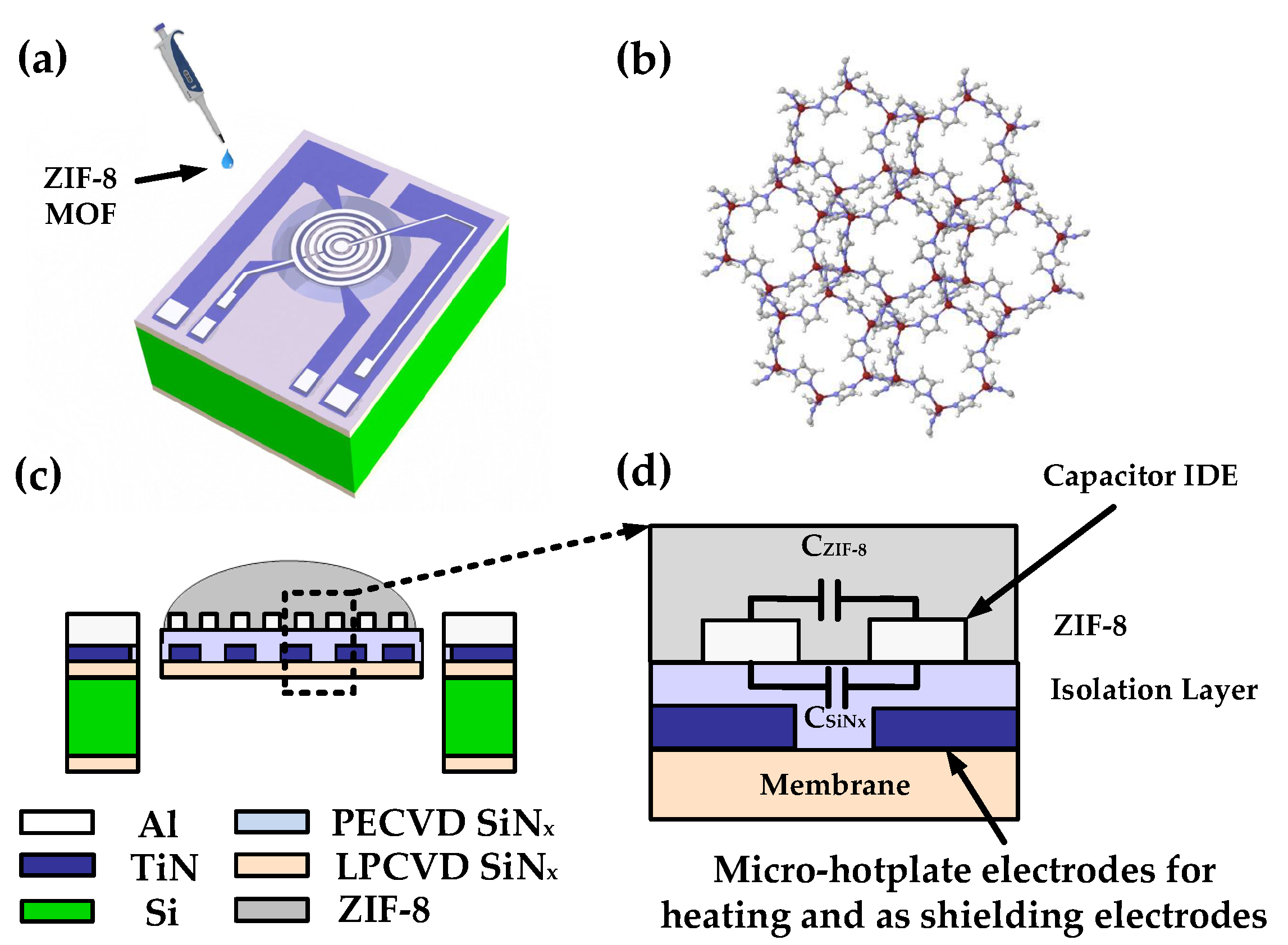 Sensors | Free Full-Text | A Low-Power MEMS IDE Capacitor with Integrated  Microhotplate: Application as Methanol Sensor using a Metal-Organic  Framework Coating as Affinity Layer | HTML
