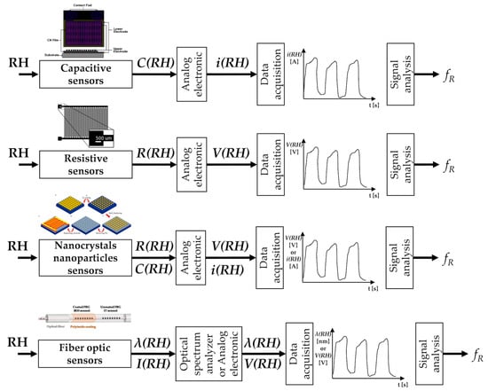 Sensors Free Full Text Contact Based Methods For Measuring Respiratory Rate Html