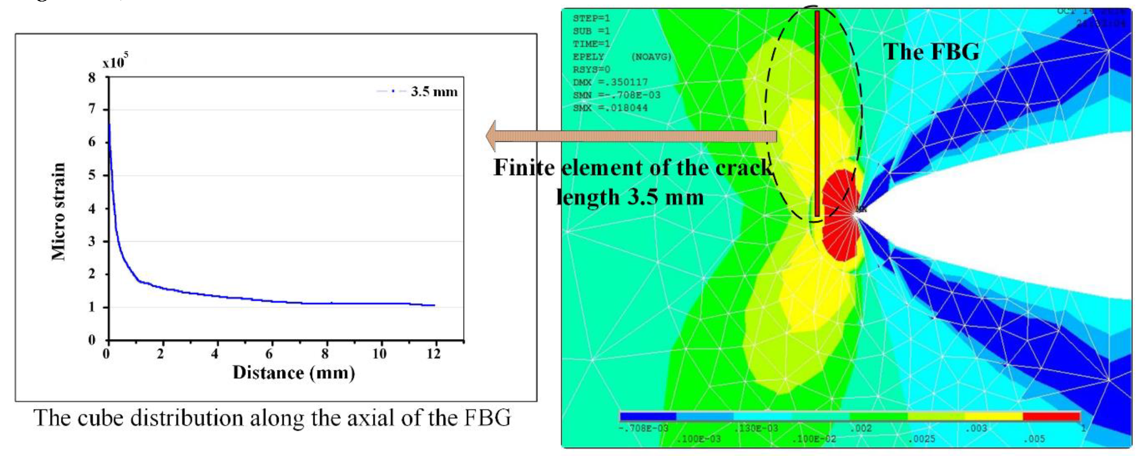 Load graph. Stress in crack Tip. Central wavelength.