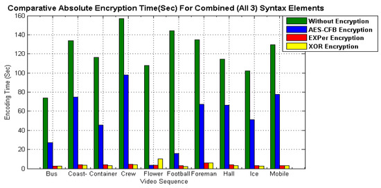 Sensors Free Full Text Lightweight Cipher For H 264 Videos In The Internet Of Multimedia Things With Encryption Space Ratio Diagnostics Html