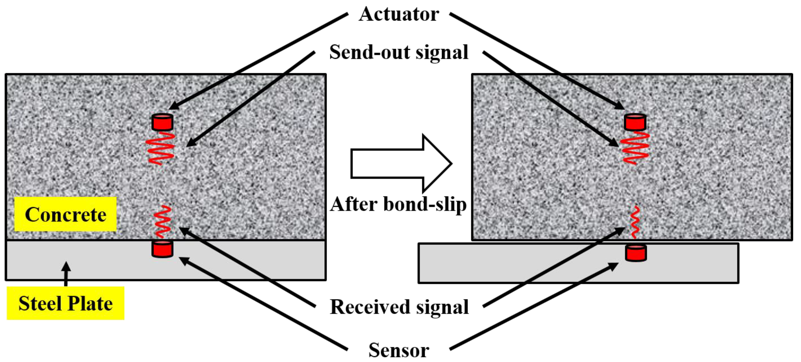 Sensors | Free Full-Text | Bond-Slip Monitoring of Concrete Structures  Using Smart Sensors—A Review | HTML