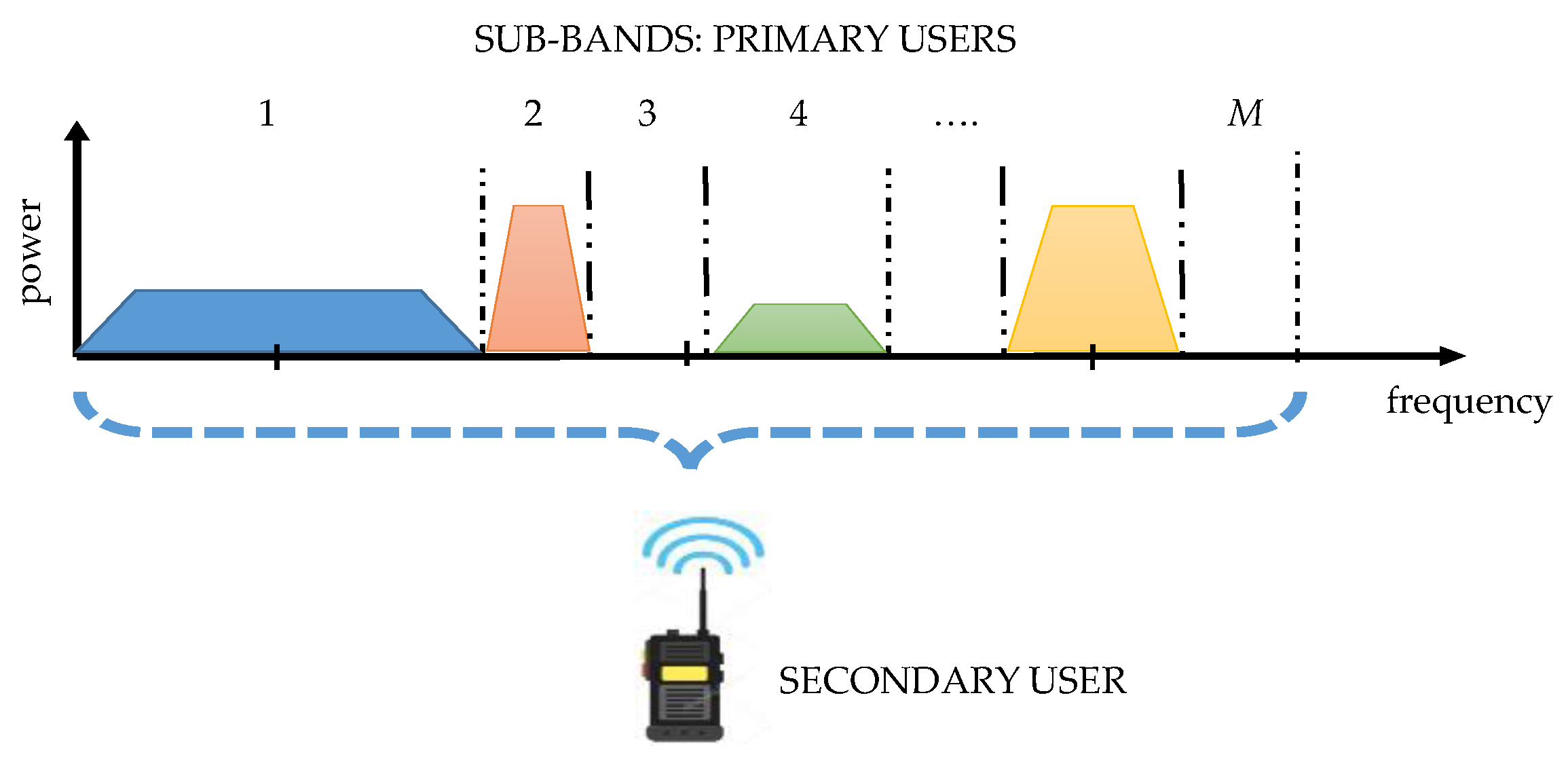 Sensors Free Full Text A Novel Multiband Spectrum - 