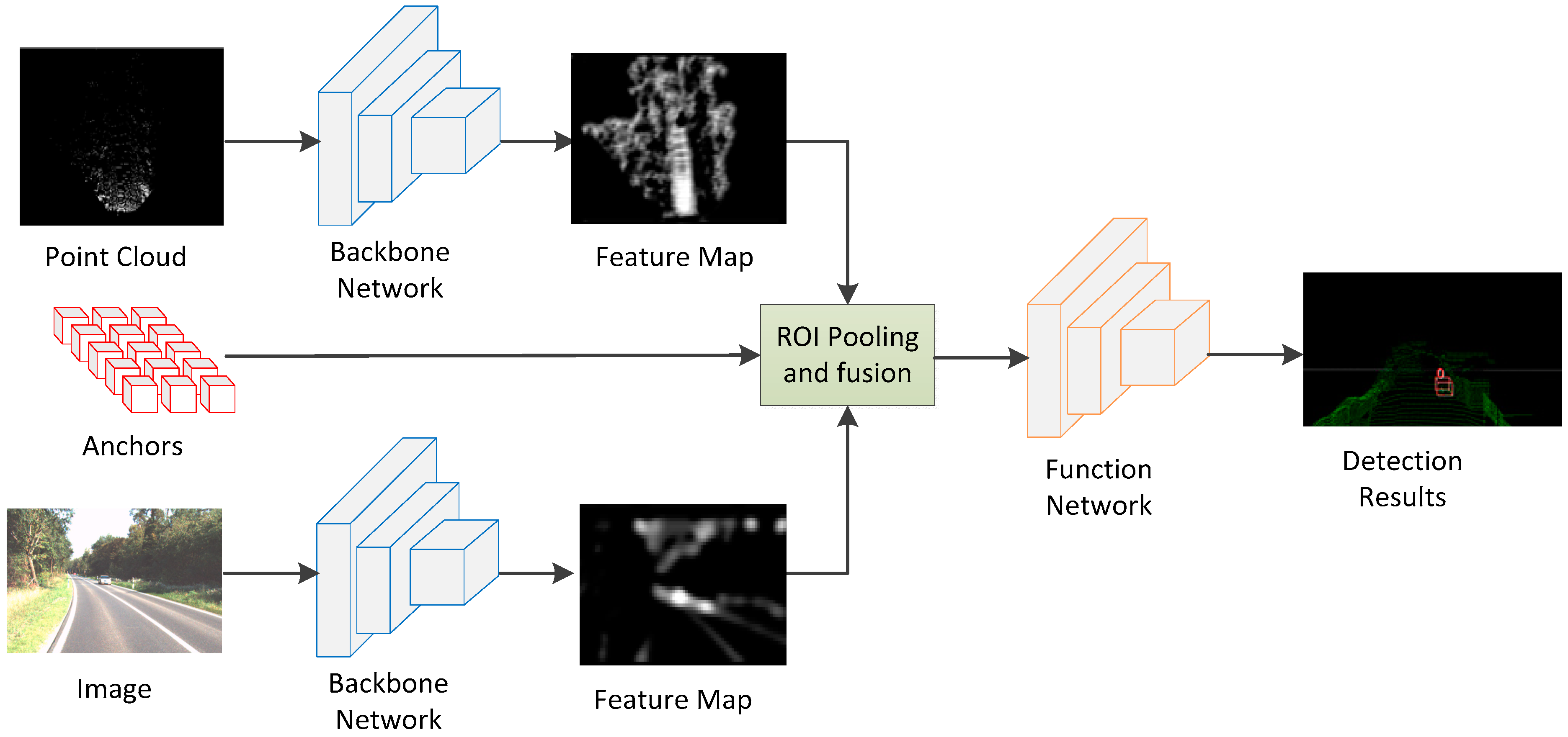 Sensors | Free Full-Text | One-Stage Multi-Sensor Data Fusion Convolutional  Neural Network for 3D Object Detection