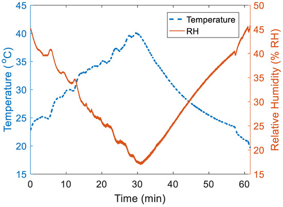 What is the relationship between temperature and humidity