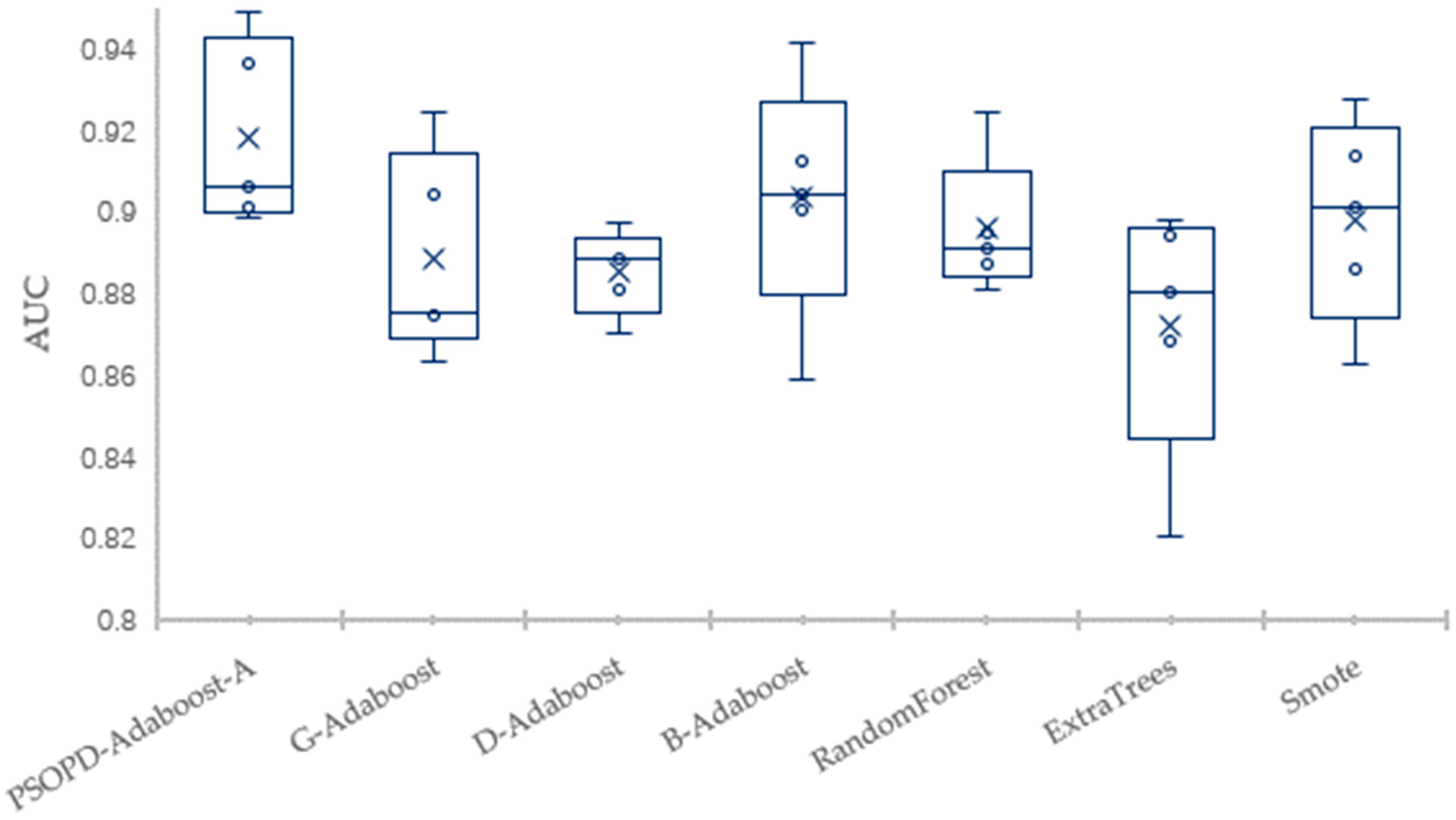 Sensors | Free Full-Text | Improved PSO_AdaBoost Ensemble Algorithm for ...