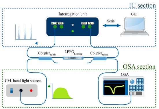 Sensors Free Full Text Low Cost Interrogation System For Long Period Fiber Gratings Applied To Remote Sensing Html