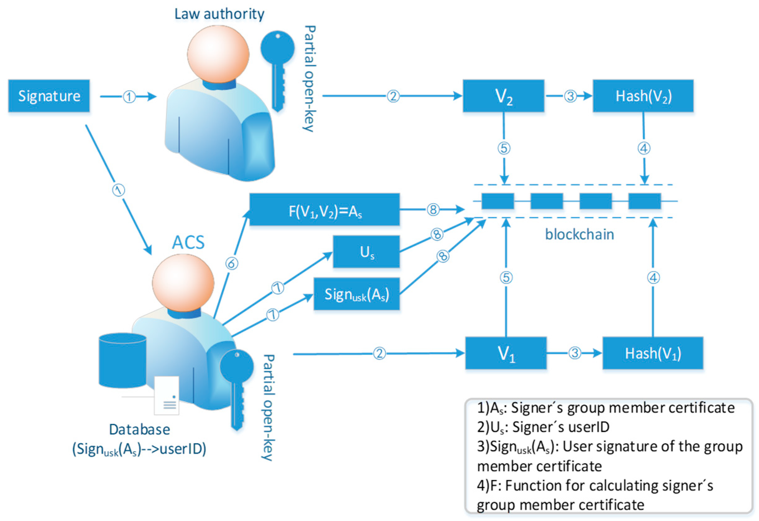 Privacy support