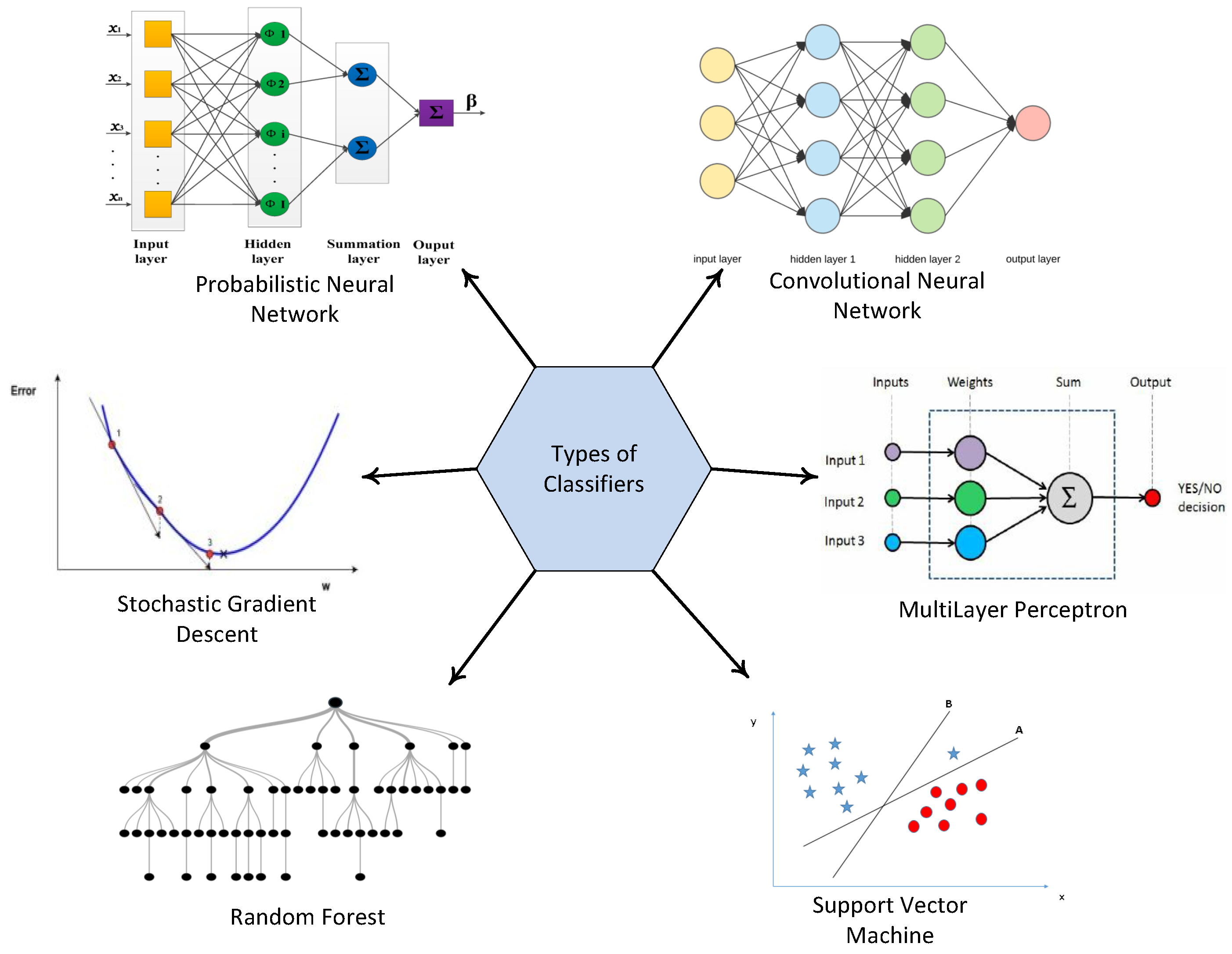 Forest classifier. Random Forest classifier диаграммы. Нейросети лес. Types of Neural Networks. Lane Detection Neural Network.