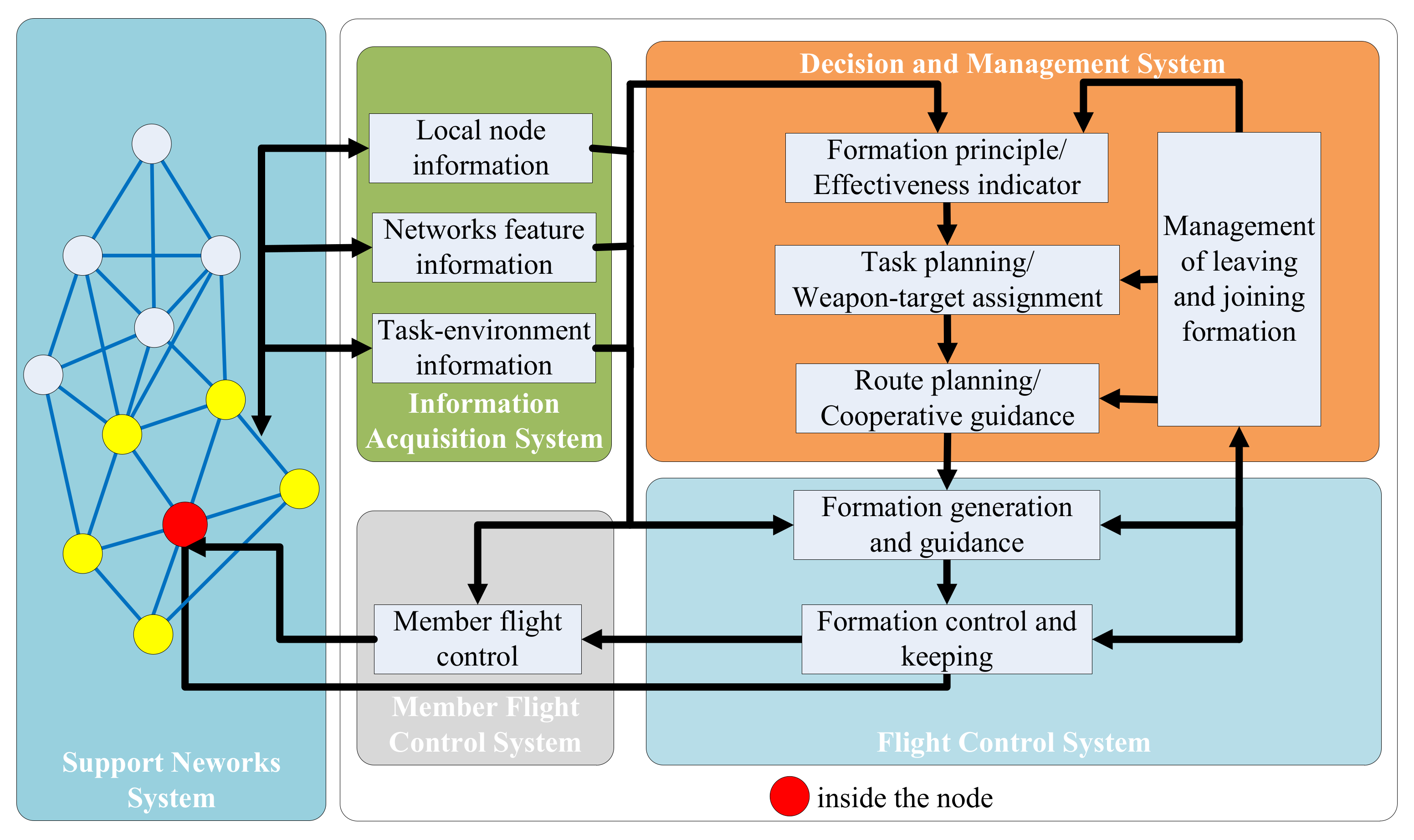 Sensors | Free Full-Text | Formation Generation for Multiple Unmanned ...