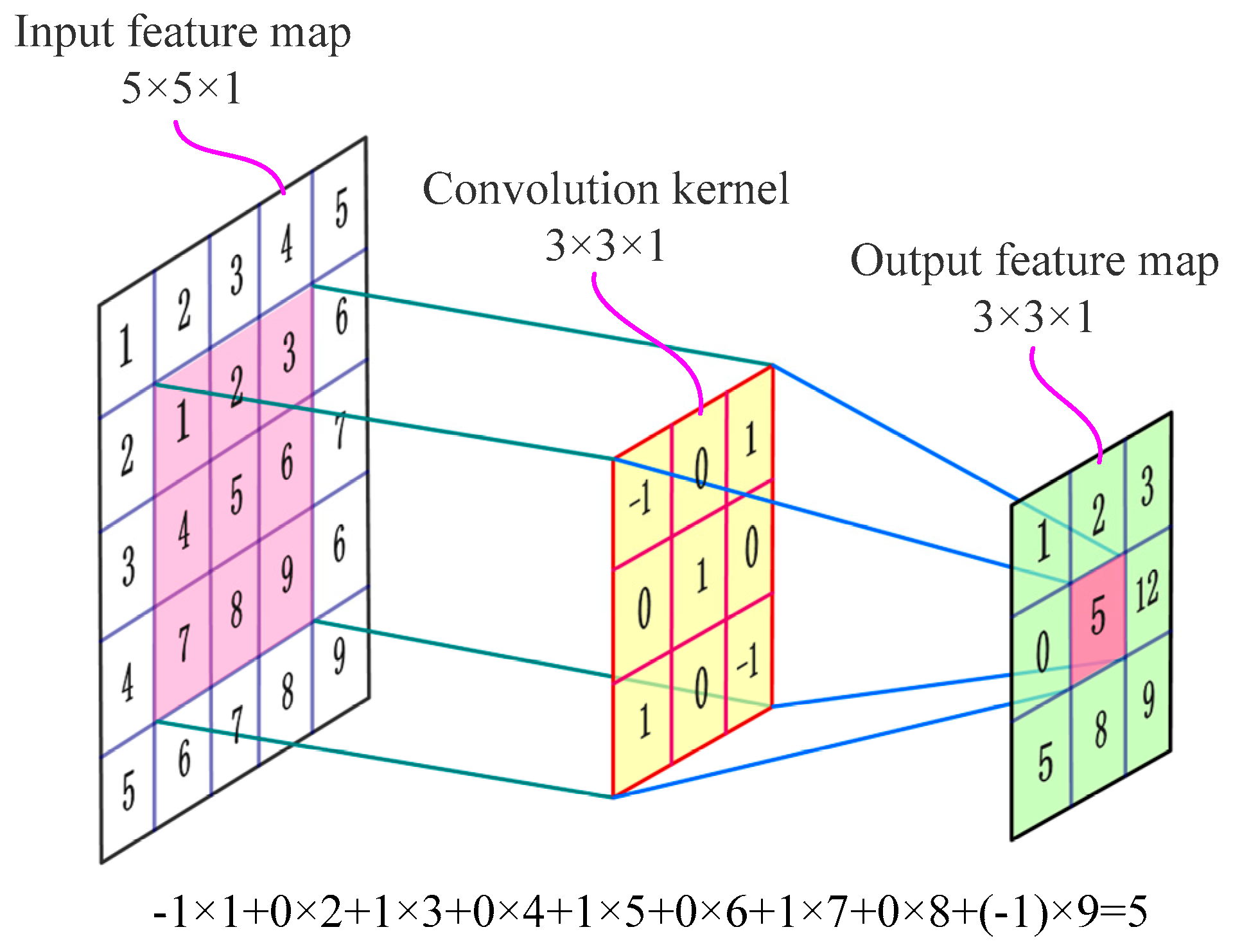 Input mapping. Convolution. Convolution Formula. Convolution Kernel. Convolution for RGB.