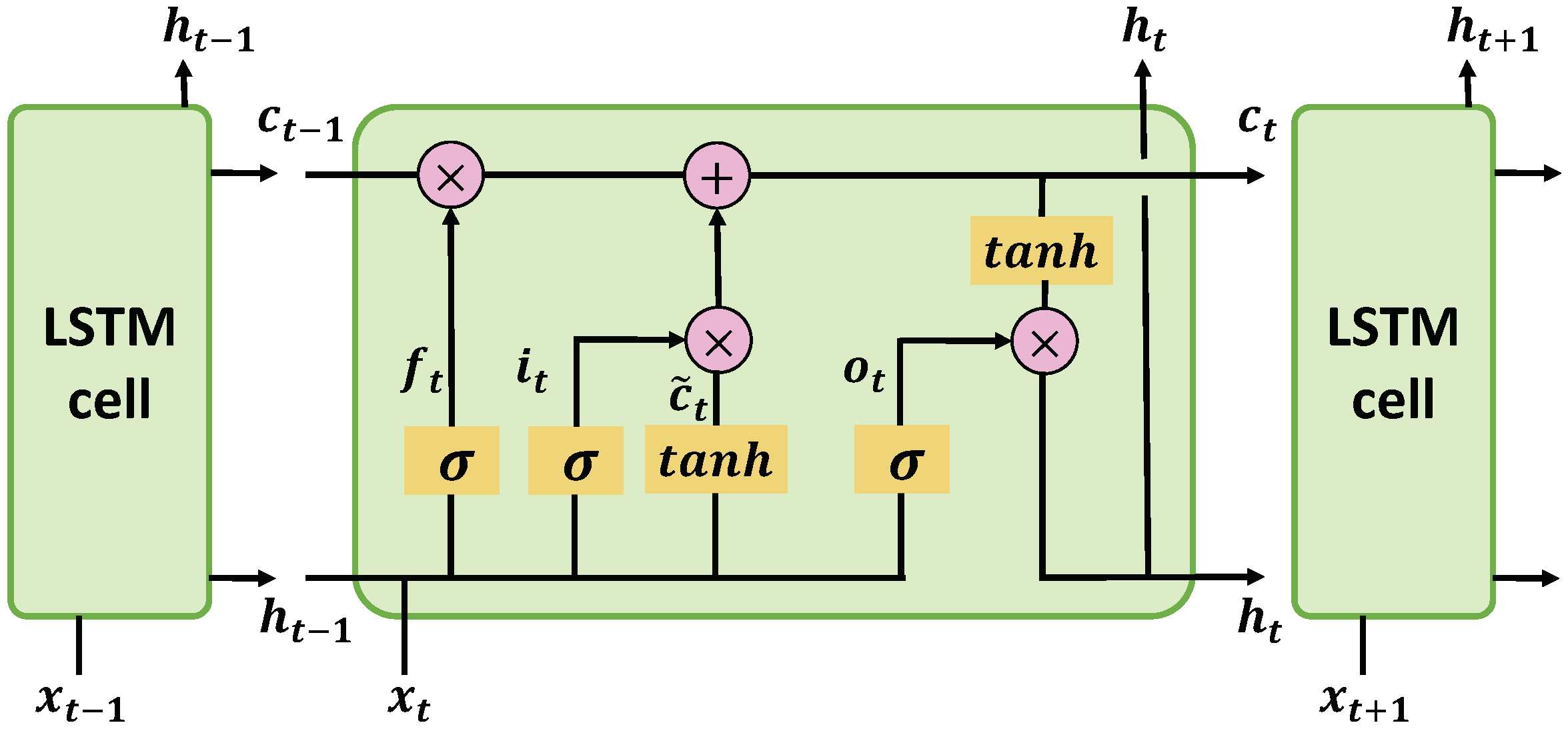 Lstm. RNN and LSTM. LSTM блок. LSTM схема. LSTM архитектура.