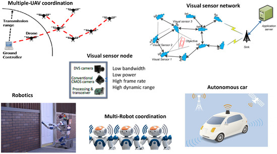 Sensors | Free Full-Text | Bandwidth Modeling of Silicon Retinas for Next  Generation Visual Sensor Networks