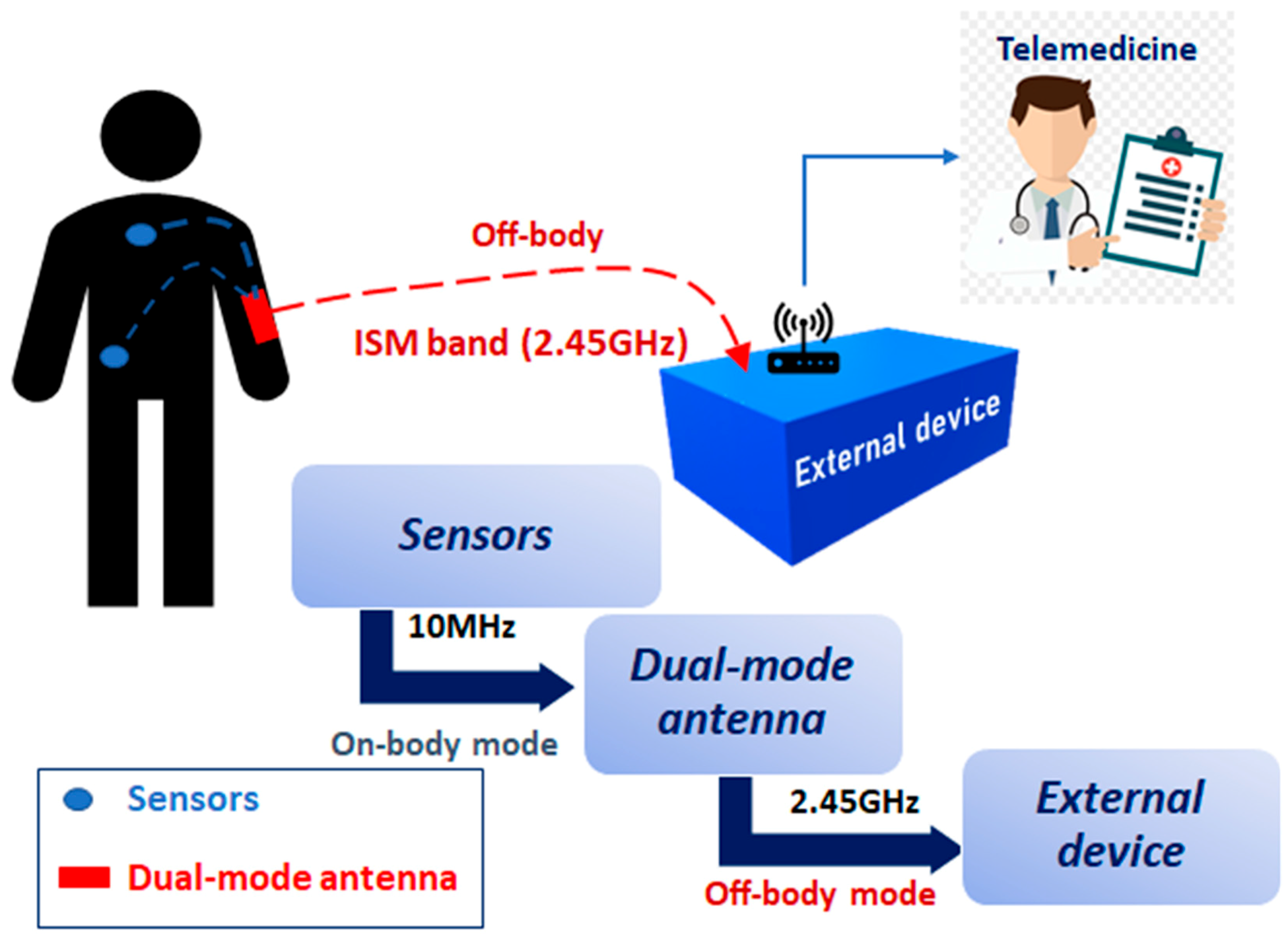 Sensors | Free Full-Text | Bend and Moisture Effects on the Performance of  a U-Shaped Slotted Wearable Antenna for Off-Body Communications in an  Industrial Scientific Medical (ISM) 2.4 GHz band