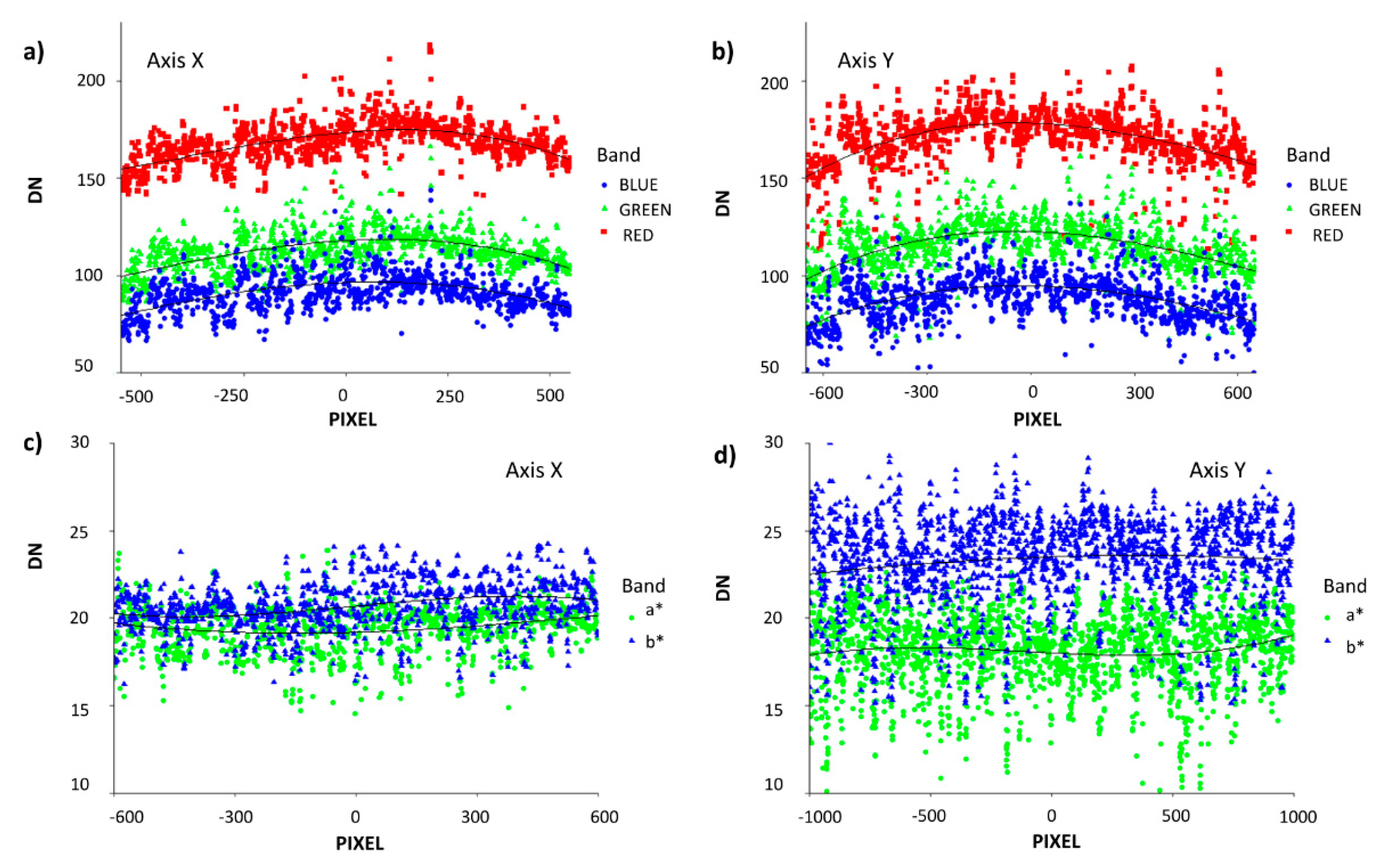 Sensors Free Full Text Evaluating Maize Genotype Performance Under Low Nitrogen Conditions Using Rgb Uav Phenotyping Techniques Html