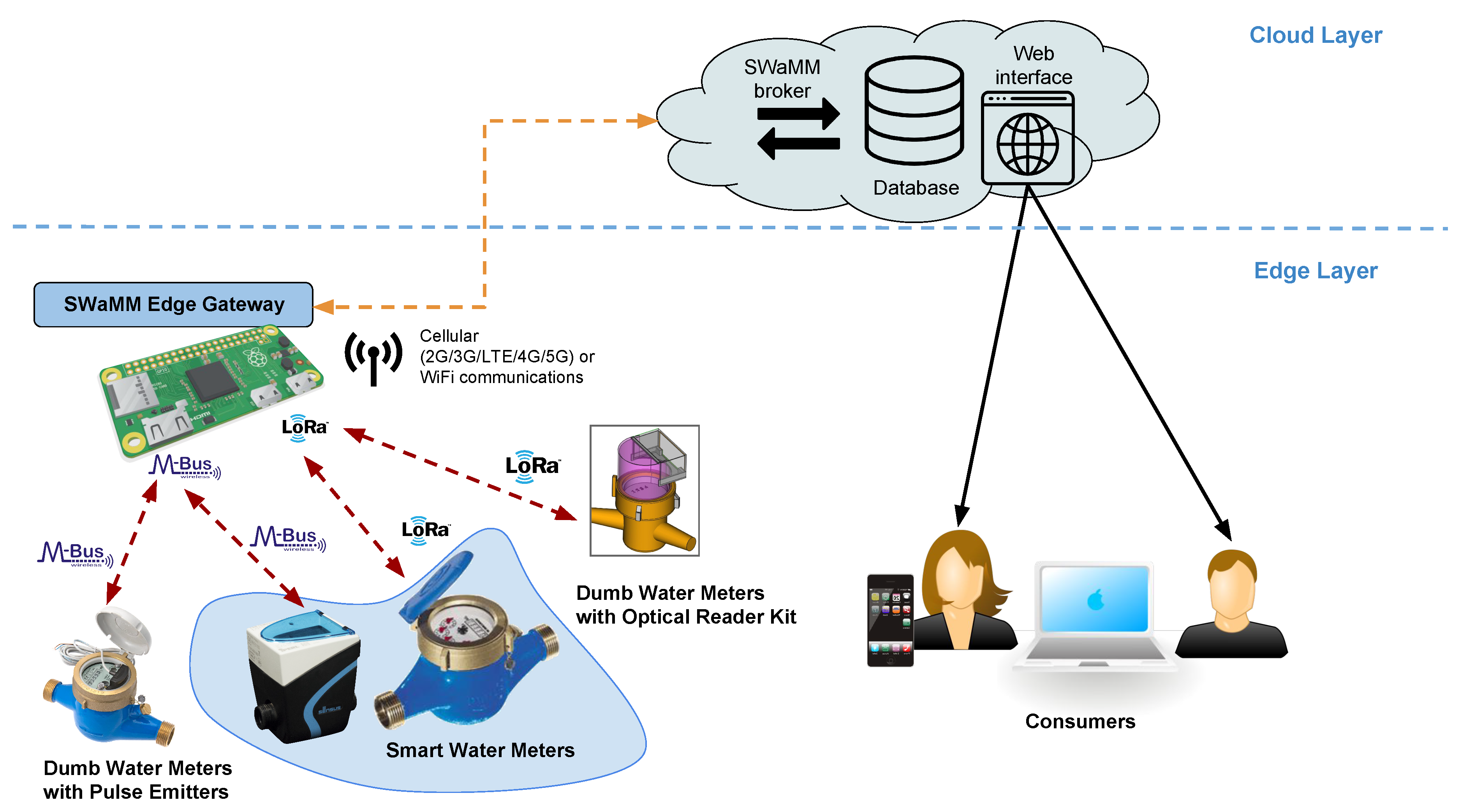 Sensors | Free Full-Text | Wireless Middleware Solutions for Smart Water  Metering
