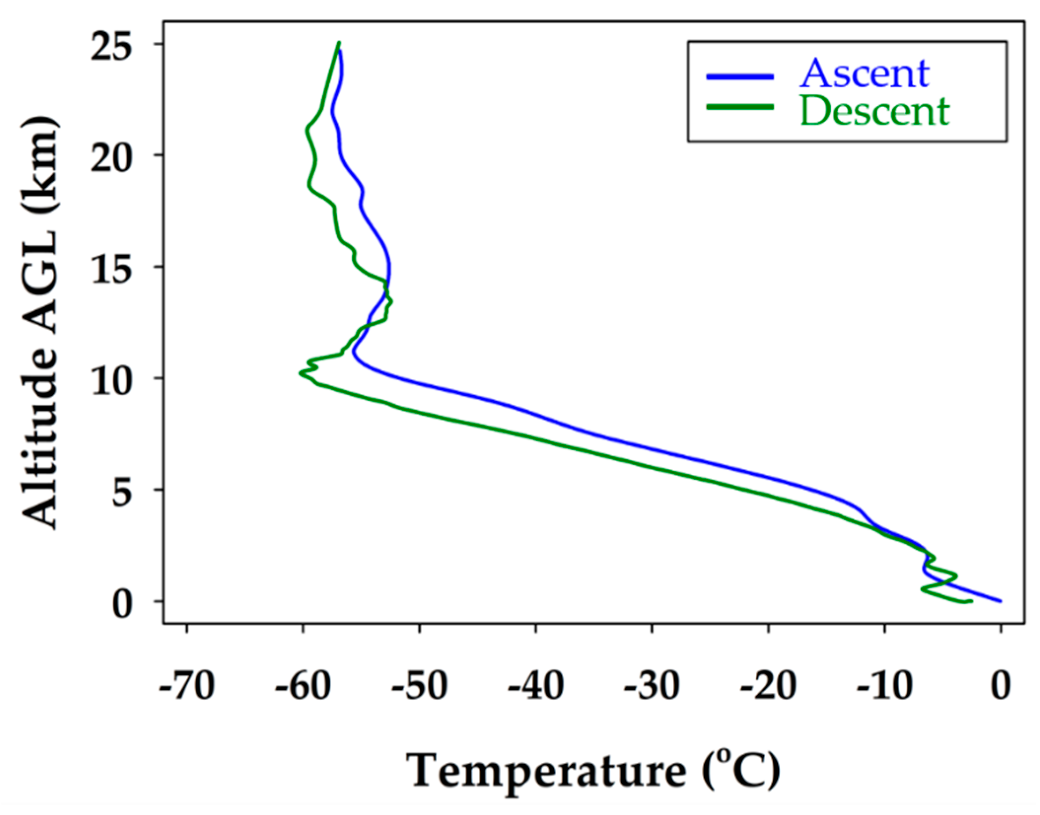 Sensors Free Full Text Using a Balloon Launched Unmanned