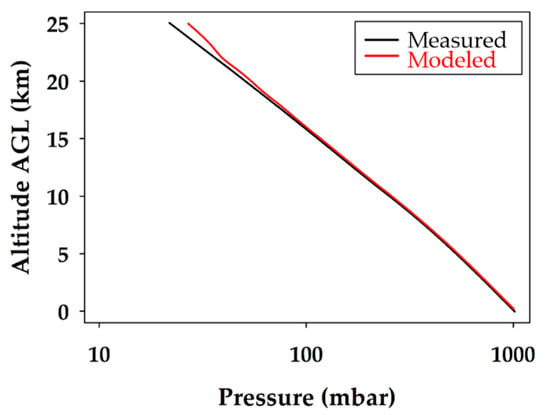 Sensors Free Full Text Using a Balloon Launched Unmanned