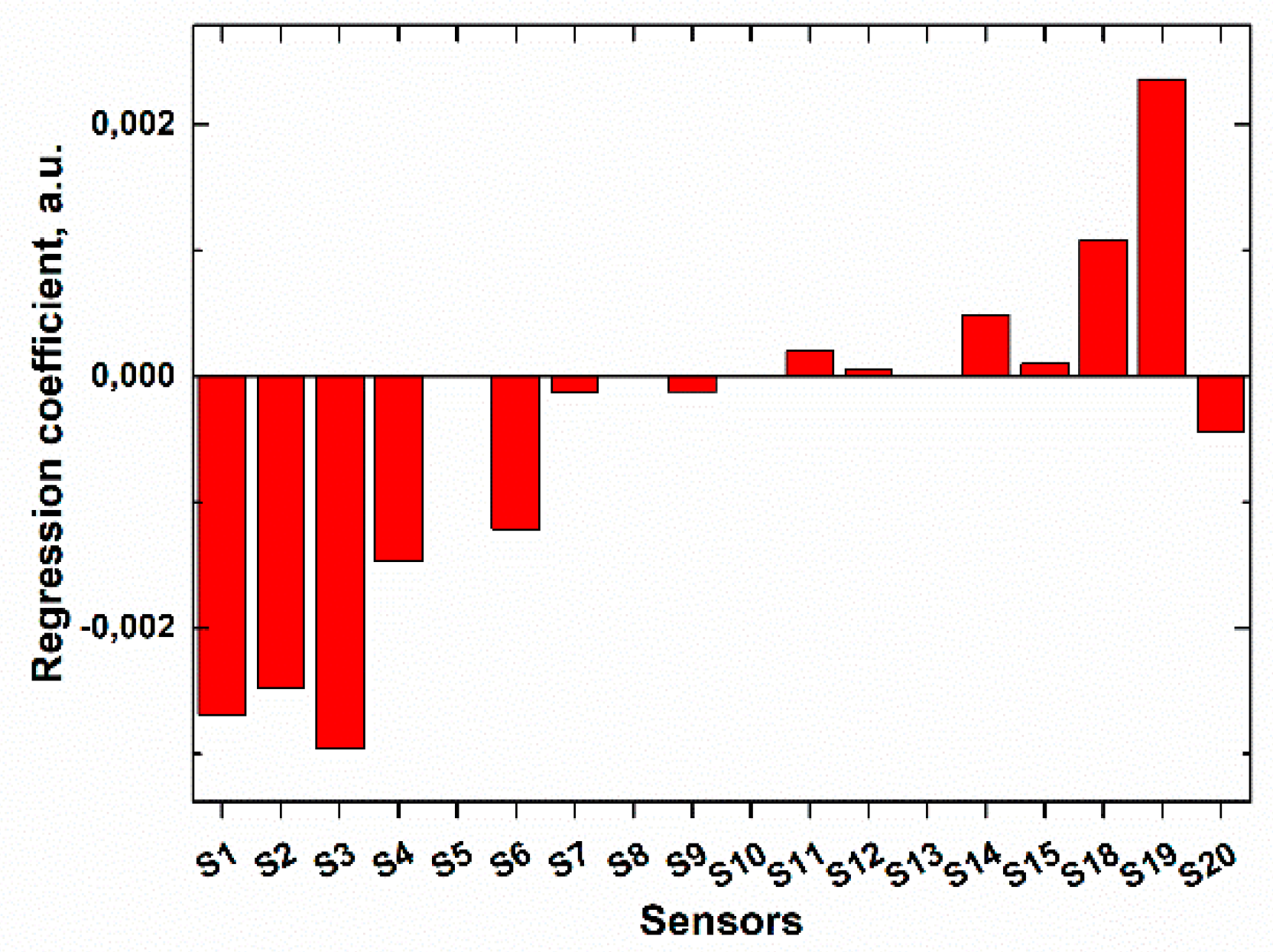 Sensors | Free Full-Text | Rapid Evaluation of Integral Quality and Safety  of Surface and Waste Waters by a Multisensor System (Electronic Tongue)