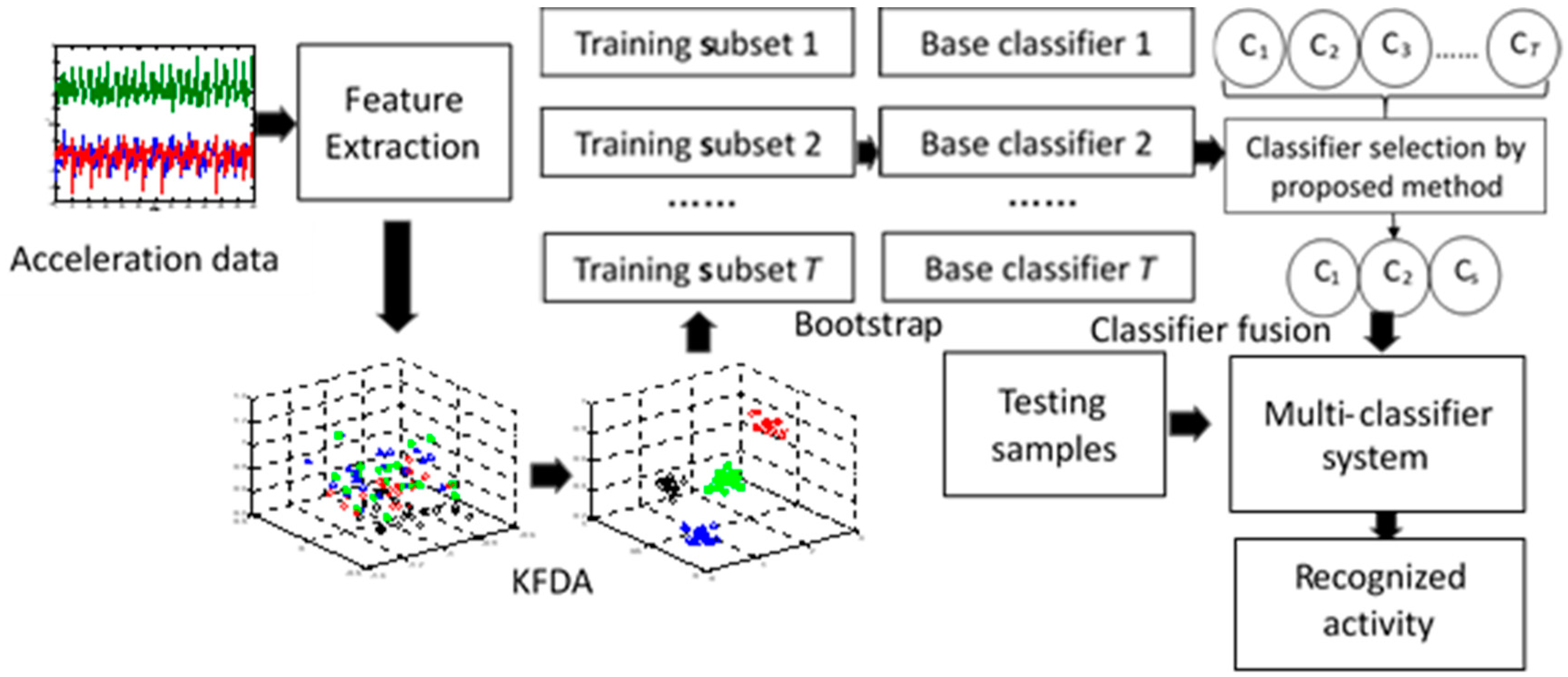 Human activity recognition. Activity based approach.. Human recognition data Fusion. Human activity recognition using smartphones data Set.