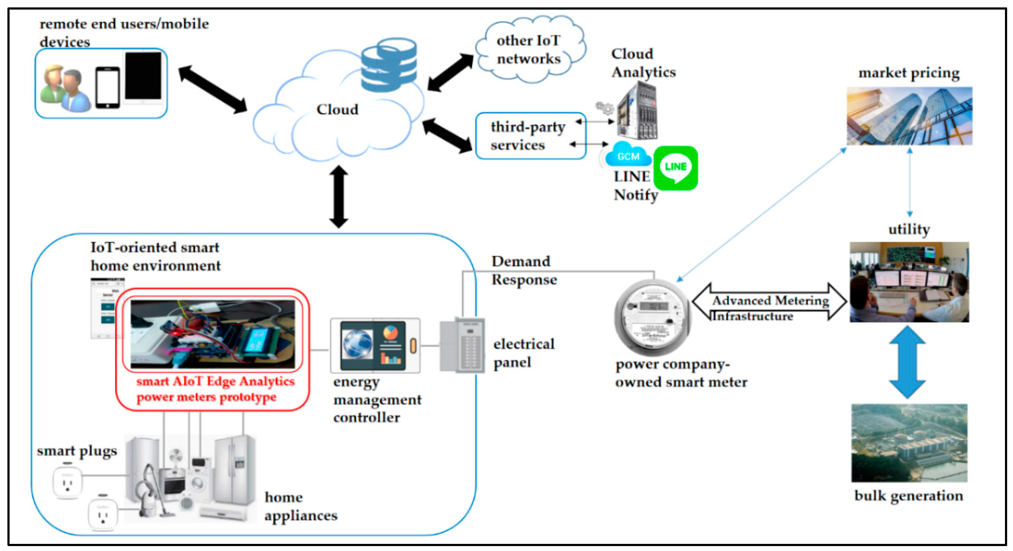 Sensors | Free Full-Text | Design and Implementation of Cloud  Analytics-Assisted Smart Power Meters Considering Advanced Artificial  Intelligence as Edge Analytics in Demand-Side Management for Smart Homes