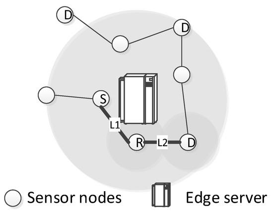 Sensors | Free Full-Text | Edge-Aided Reliable Data Transmission 