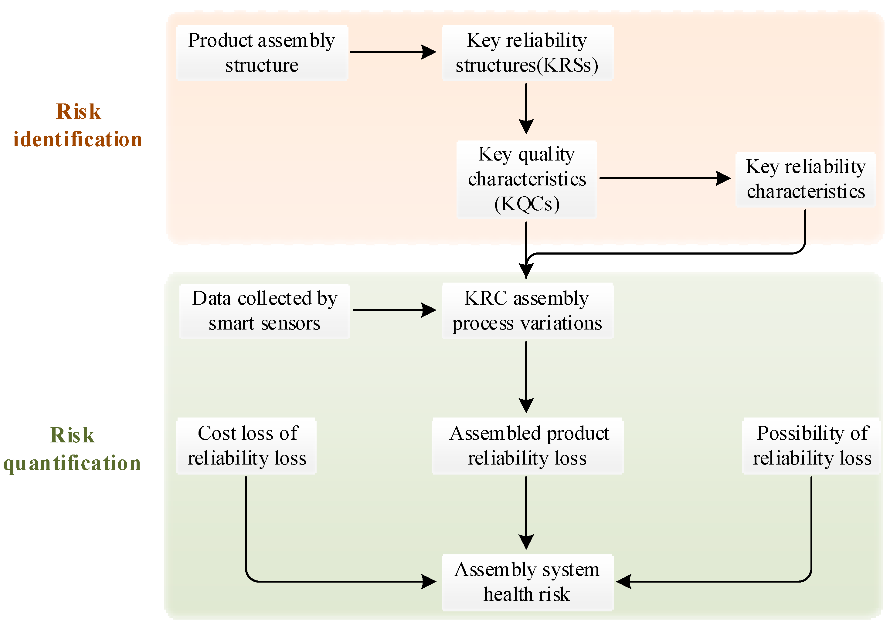 Assessment product. Assembly System. Risk Assessment process. Struct Assembly. Product Safety and reliability.