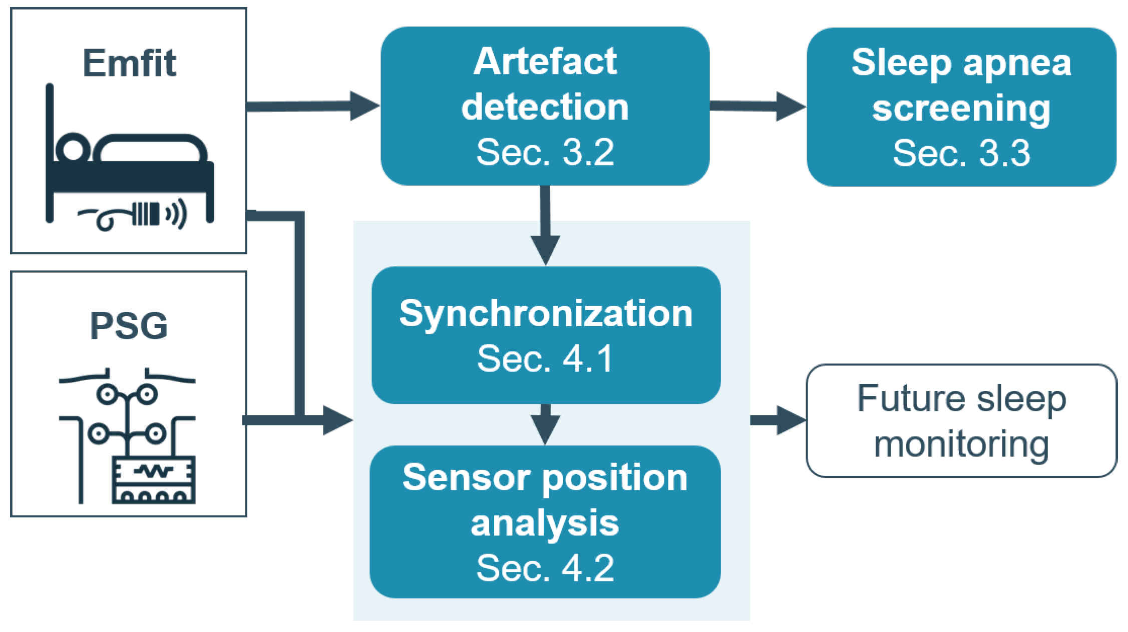 Seizure Movement Monitor - Emfit Ltd (Finland)