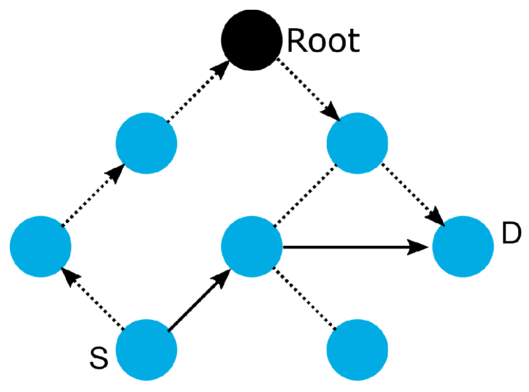 Node d c