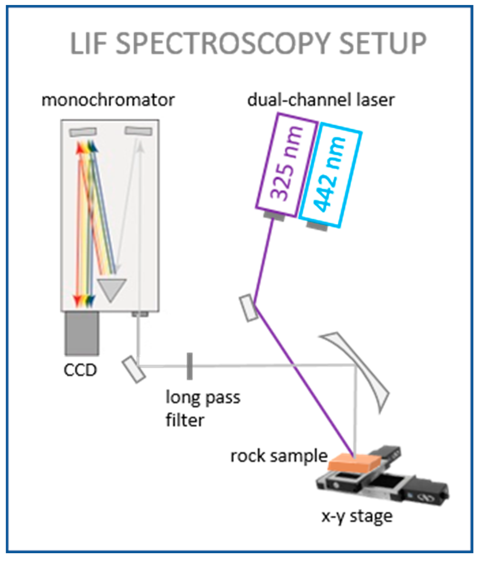 Sensors | Free Full-Text | Fast 2D Laser-Induced Fluorescence Spectroscopy  Mapping of Rare Earth Elements in Rock Samples | HTML