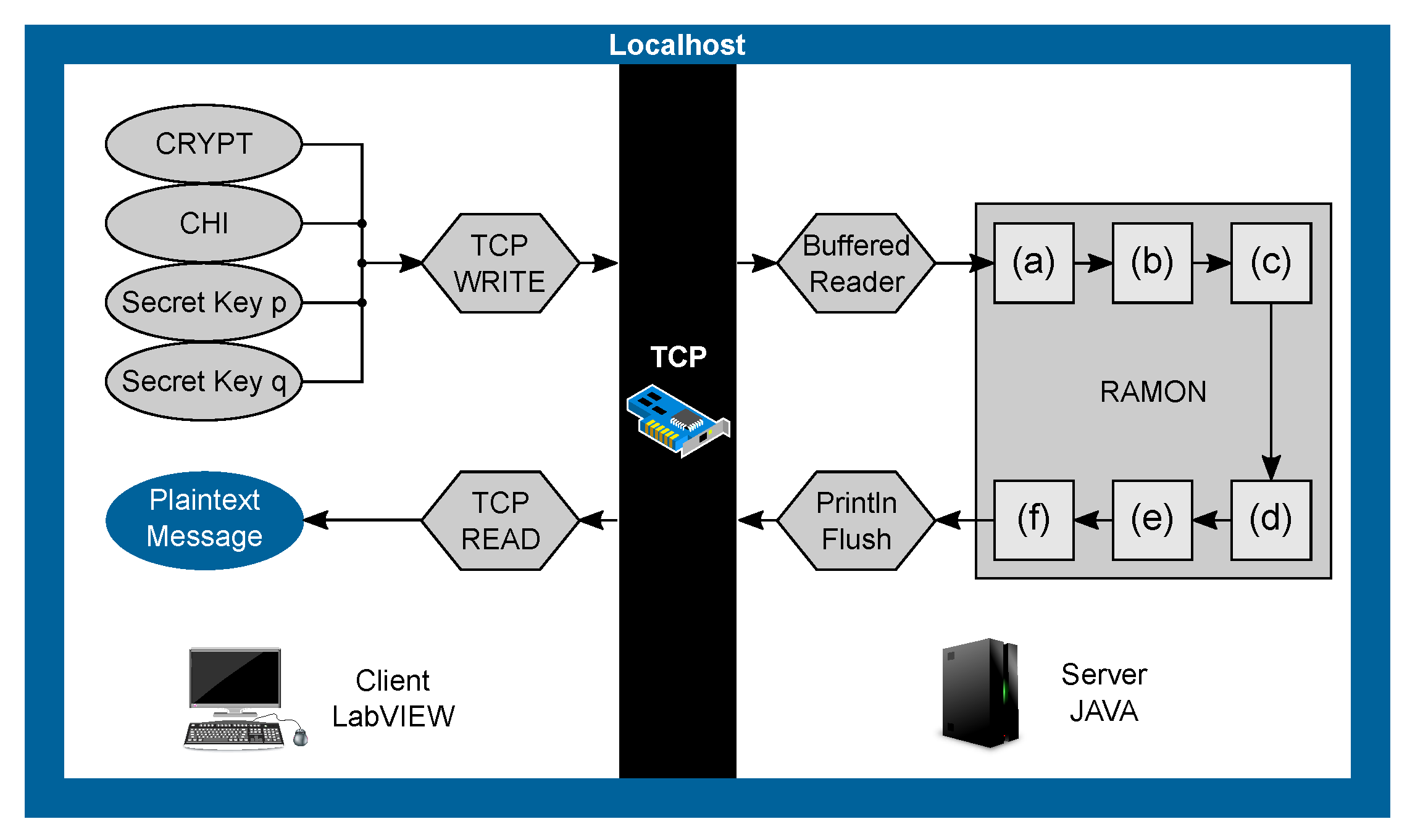 Sensors | Free Full-Text | UHF RFID Prototyping Platform for ISO 29167 ...