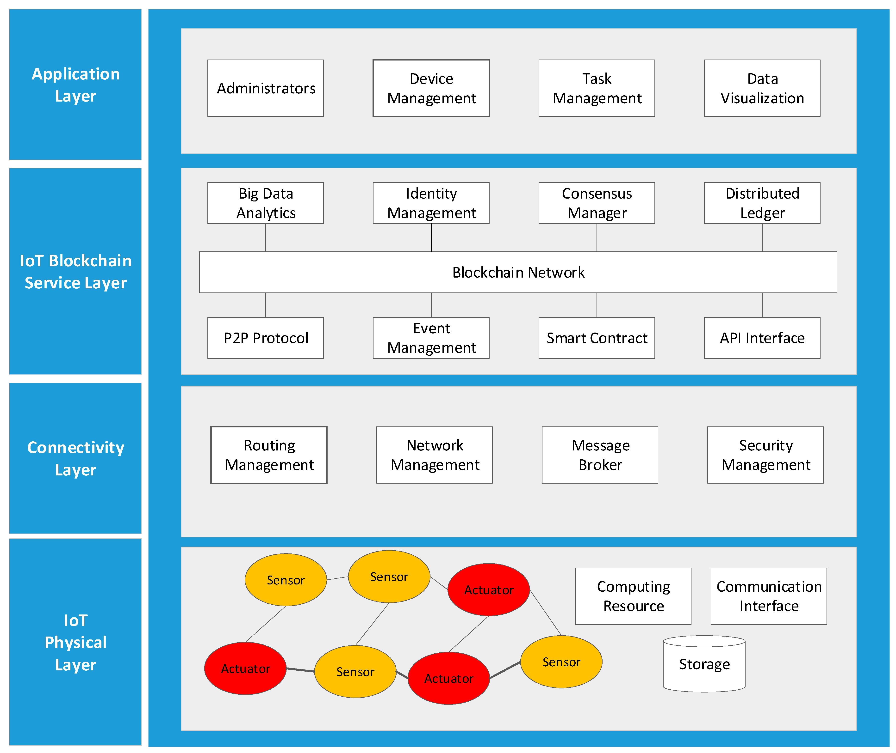 Sensors Free Full Text Design And Implementation Of An Integrated Iot Blockchain Platform For Sensing Data Integrity Html