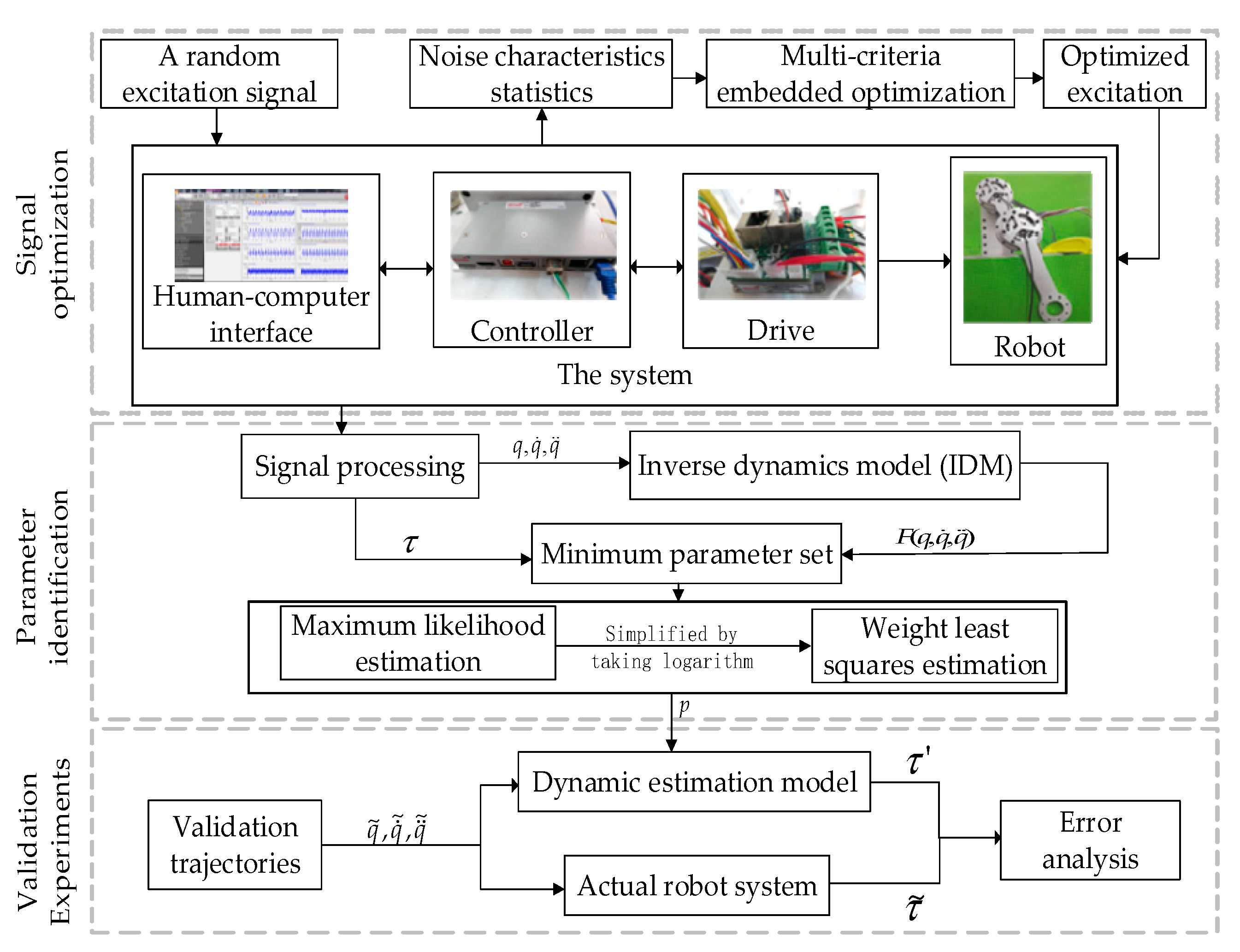 Sensors | Free Full-Text | Dynamic Parameter Identification for a  Manipulator with Joint Torque Sensors Based on an Improved Experimental  Design