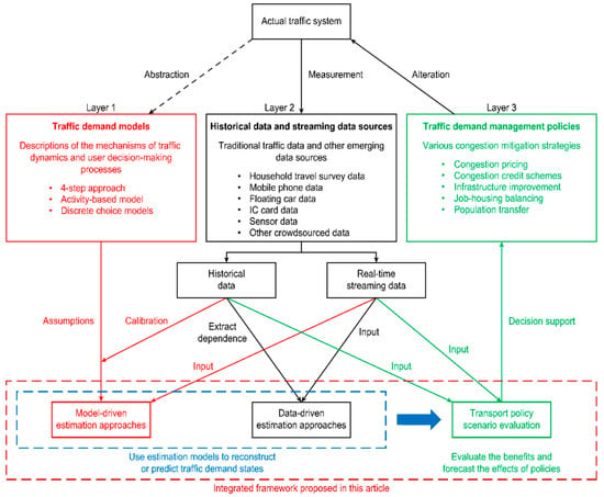 Mitigating Traffic Congestion - The Role of Demand-Side Strategies