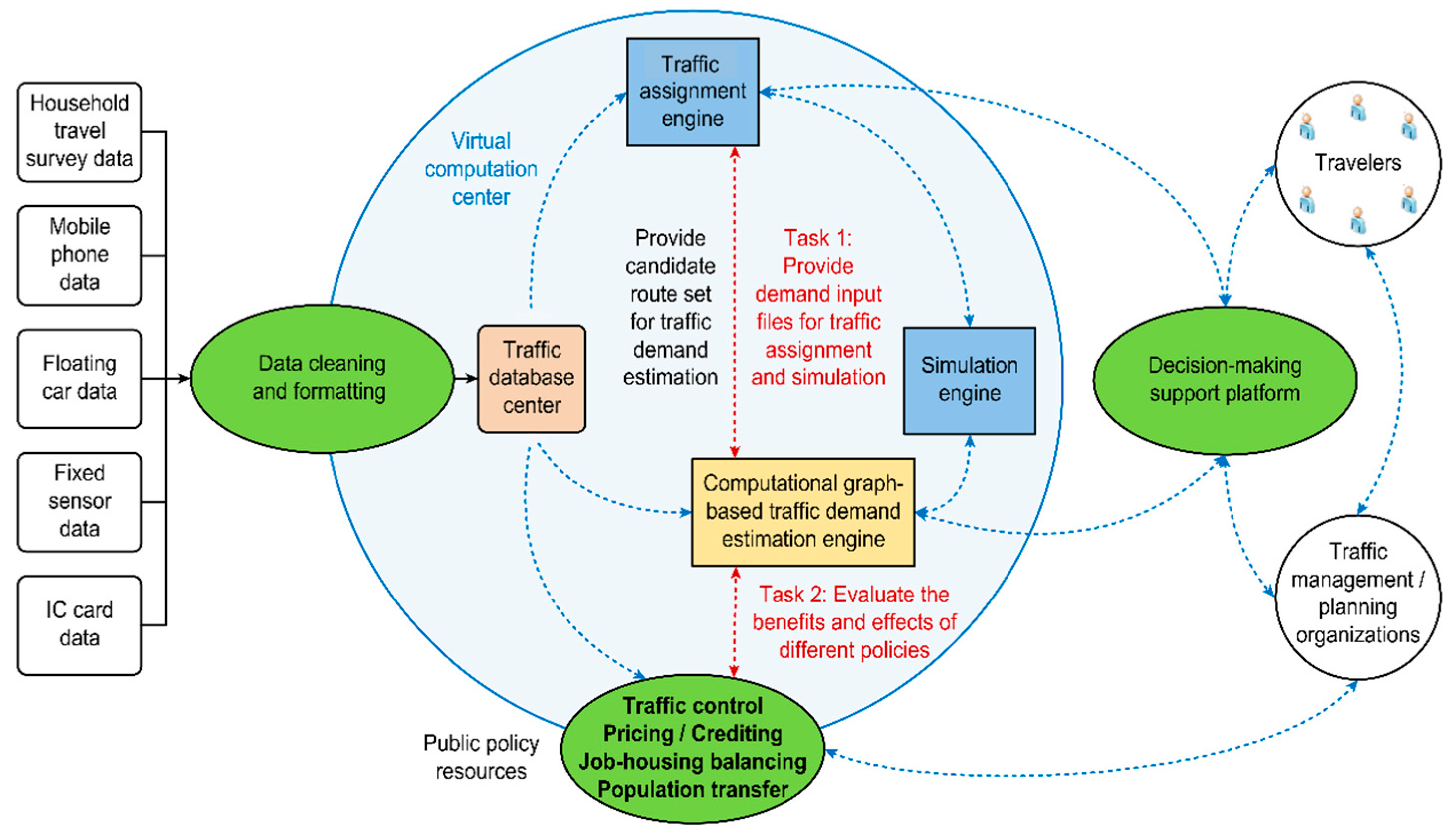 Mitigating Traffic Congestion - The Role of Demand-Side Strategies