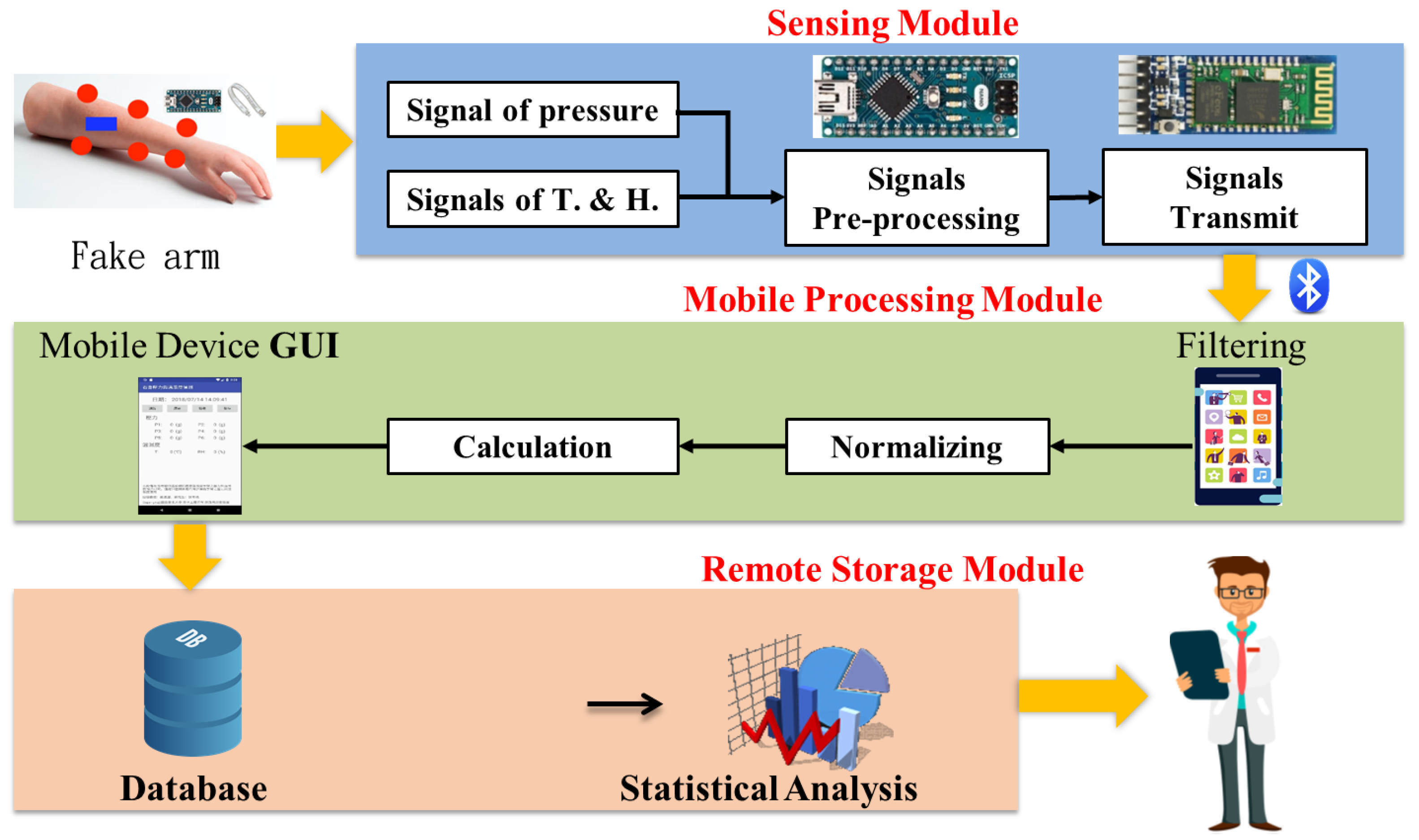 Sensors | Free Full-Text | Development of a System for Real-Time Monitoring  of Pressure, Temperature, and Humidity in Casts