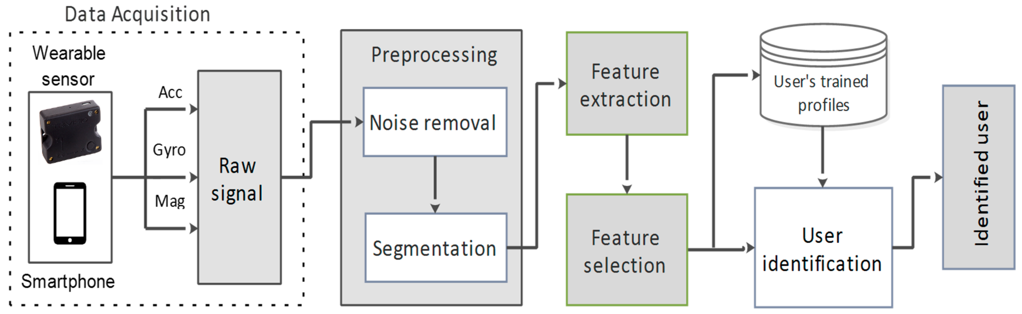 Maps user id. User authentication. Smart p&ID. M-Pin auth scheme. Worker user authentication.