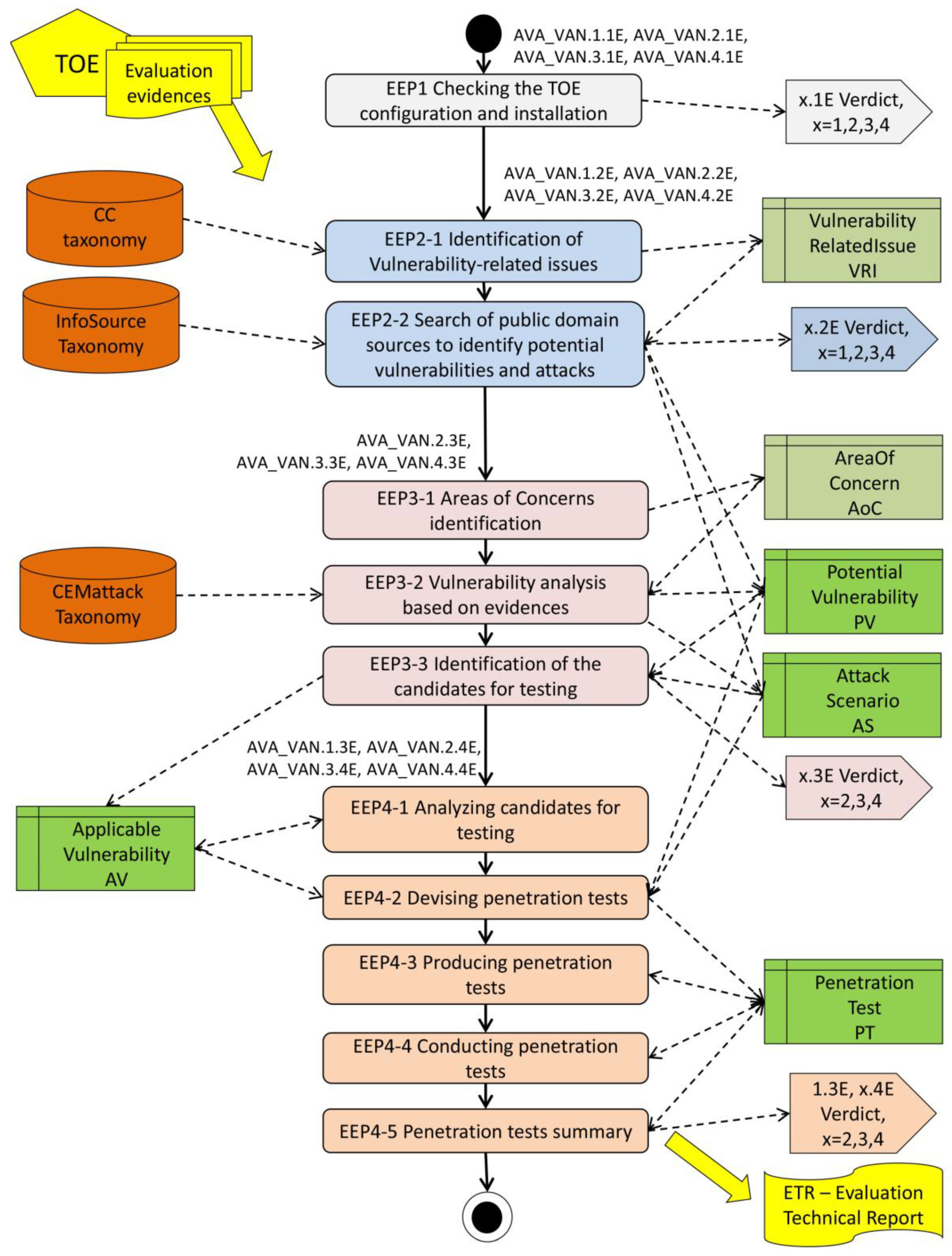 PDF) Valkyrie : Vulnerability Assessment Tool and Attack for  Provably-Secure Logic Locking Techniques