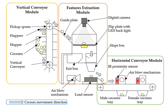 Sensors Free Full Text A Multi Sensor System for Silkworm